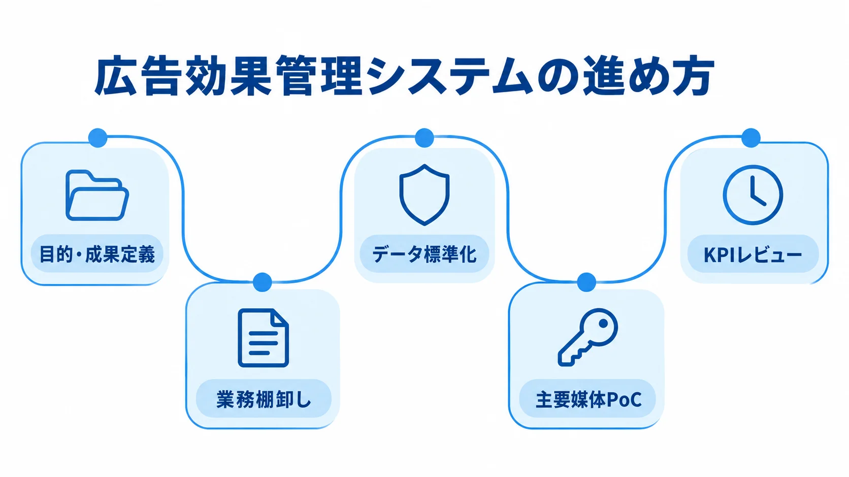 広告効果管理システムの導入工程を示す流れ図 目的・成果定義から業務棚卸し、データ標準化、主要媒体PoC、KPIレビューへ進む導入工程の図解。