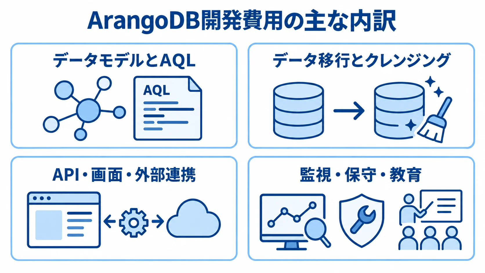 ArangoDB開発費用の4つの内訳領域 ArangoDBの開発費用を、データモデルとAQL、データ移行とクレンジング、API・画面・外部連携、監視・保守・教育の4領域に分けた図。