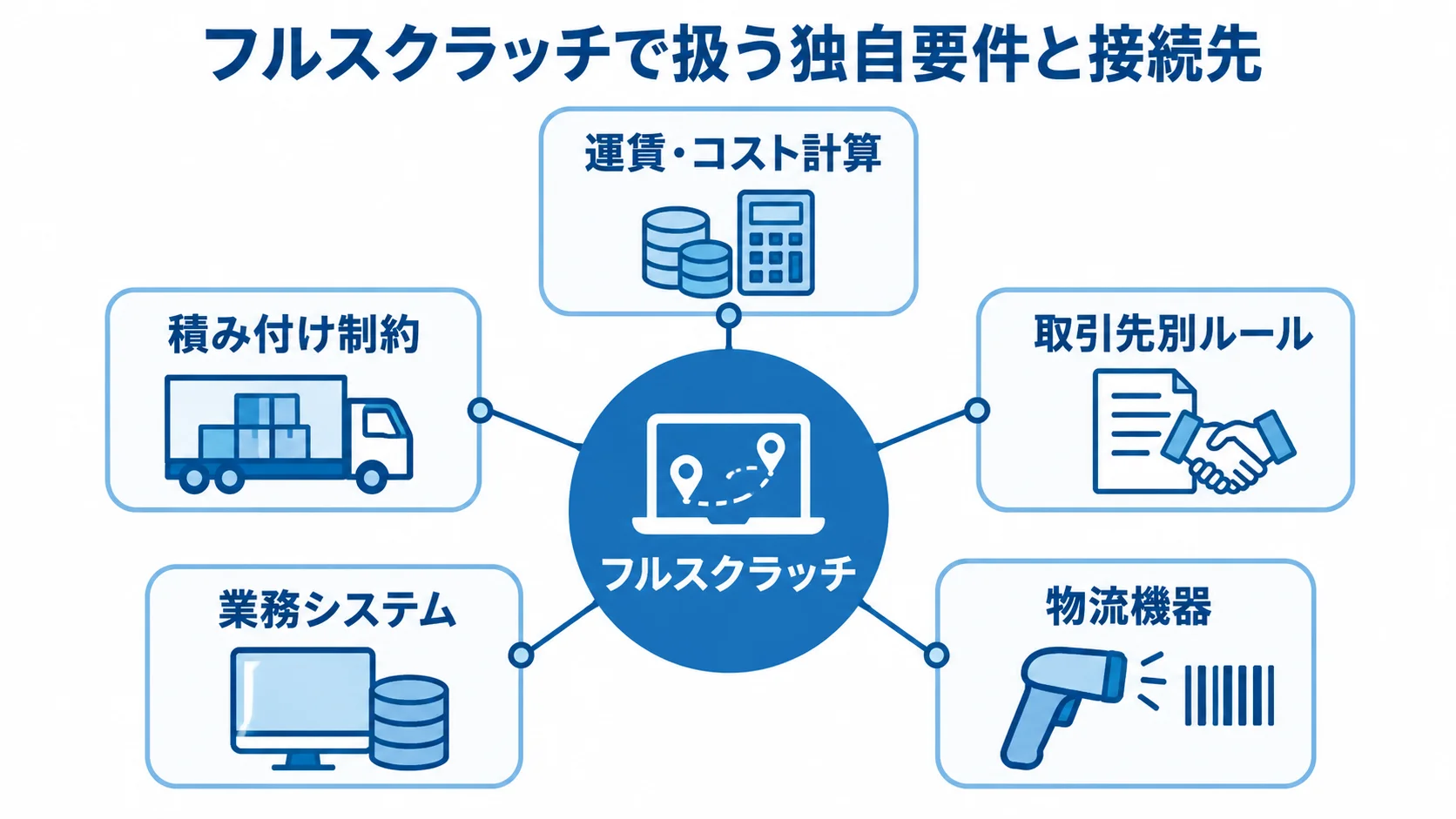 フルスクラッチで作り込める独自要件と連携先 フルスクラッチを中心に、運賃計算や積み付け制約などの独自要件と業務システム、物流機器を配置した図。