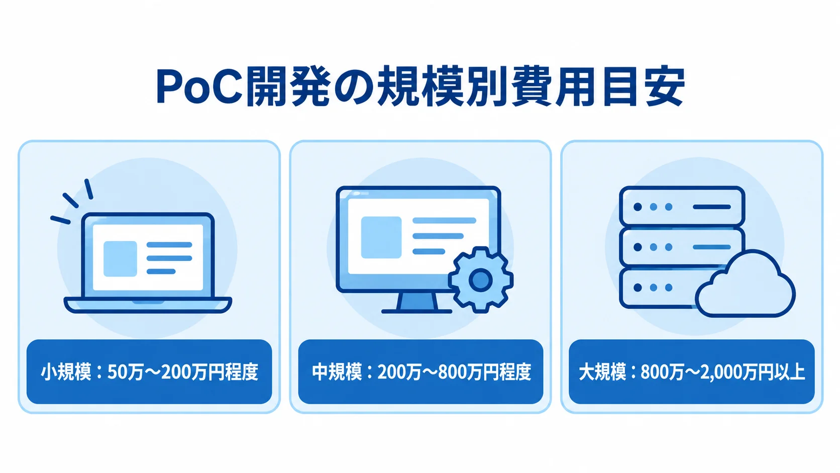 PoC開発の規模別費用目安 小規模、中規模、大規模のPoC開発について、本文記載の費用目安を3枚のパネルで示した図。