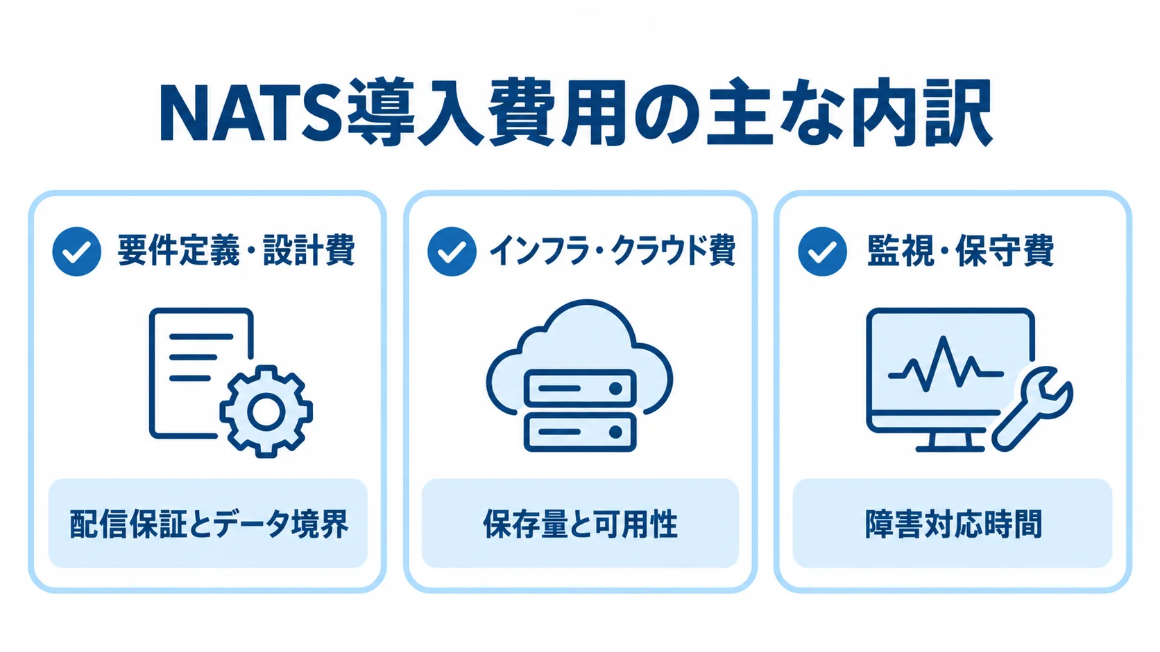 NATS導入費用の見積もり項目 NATS導入費用を要件定義・設計、インフラ・クラウド、監視・保守の3項目に分けた図解