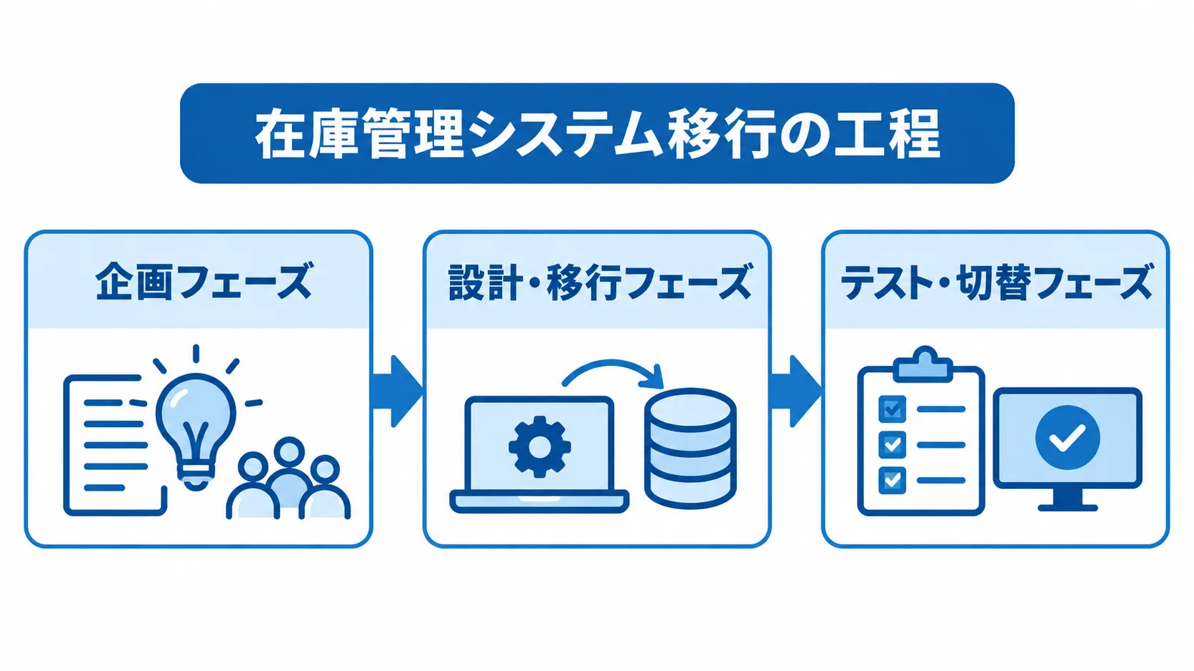 在庫管理システム移行の3段階 在庫管理システム移行の工程を、企画フェーズ、設計・移行フェーズ、テスト・切替フェーズの順に示した図。