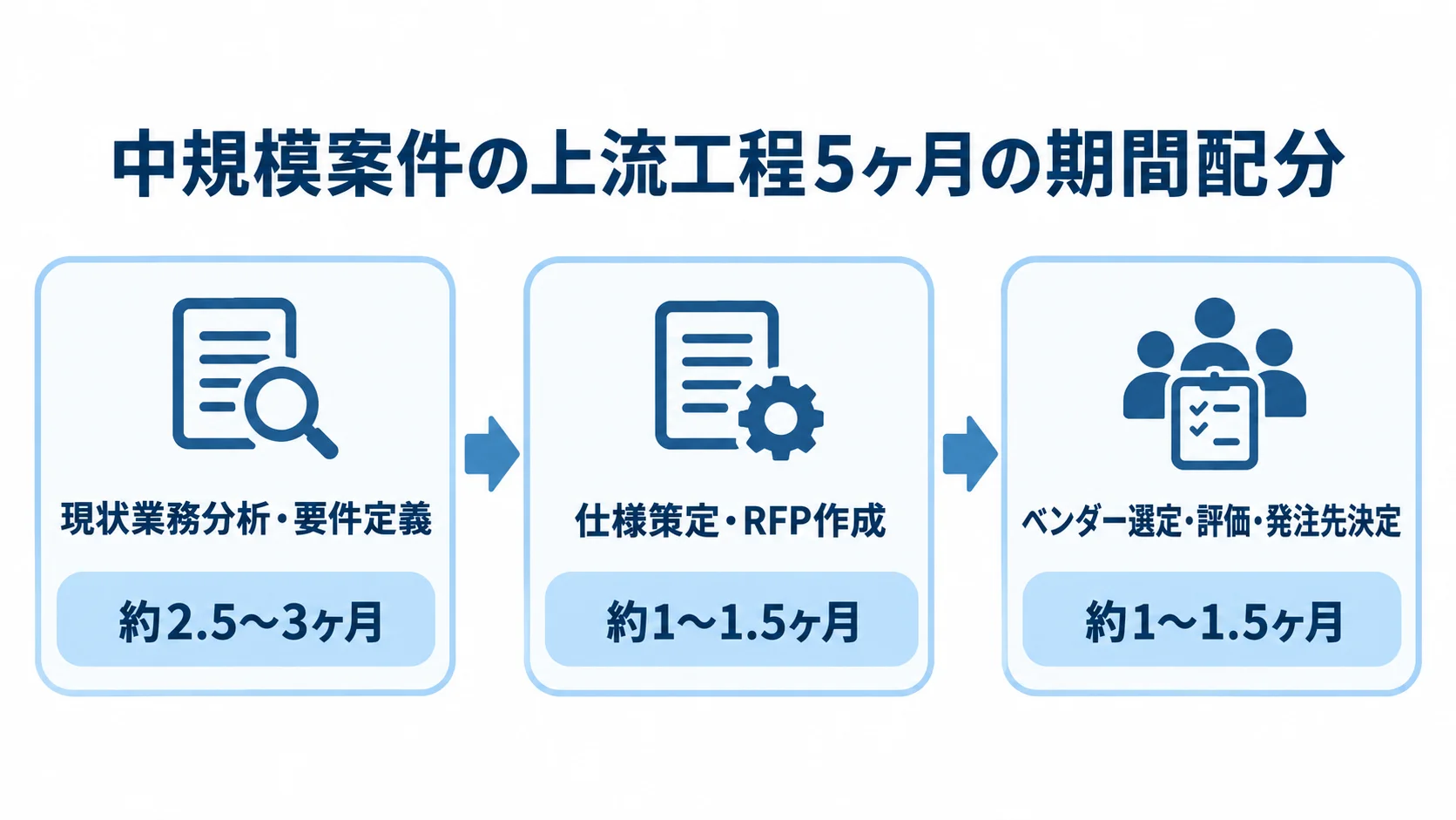 中規模案件の上流工程におけるフェーズ別期間配分 中規模案件の上流工程を3フェーズに分け、それぞれの期間配分を示す図。