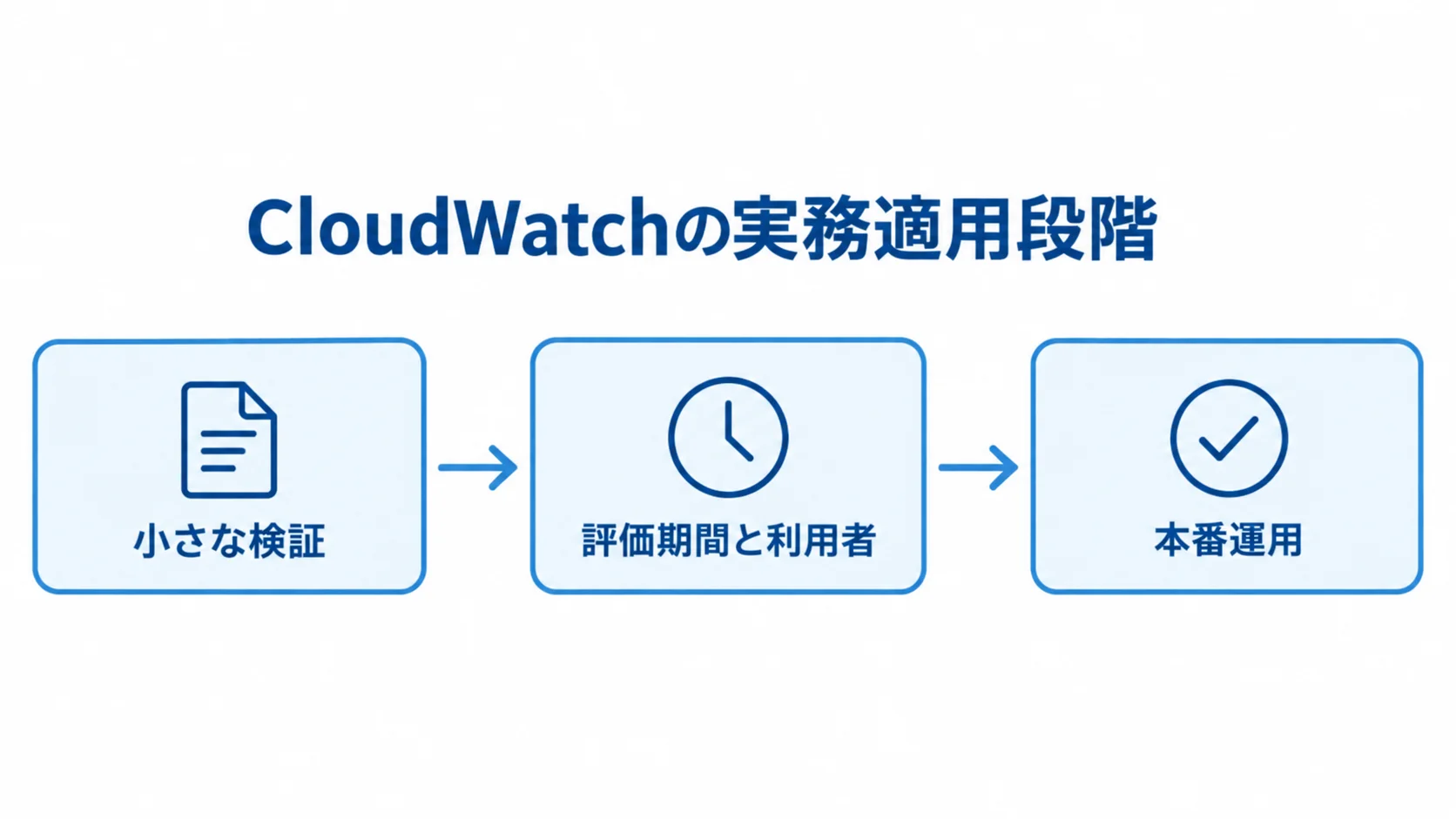 小さな検証から評価期間と利用者の調整を経て本番運用へ進む流れ図。