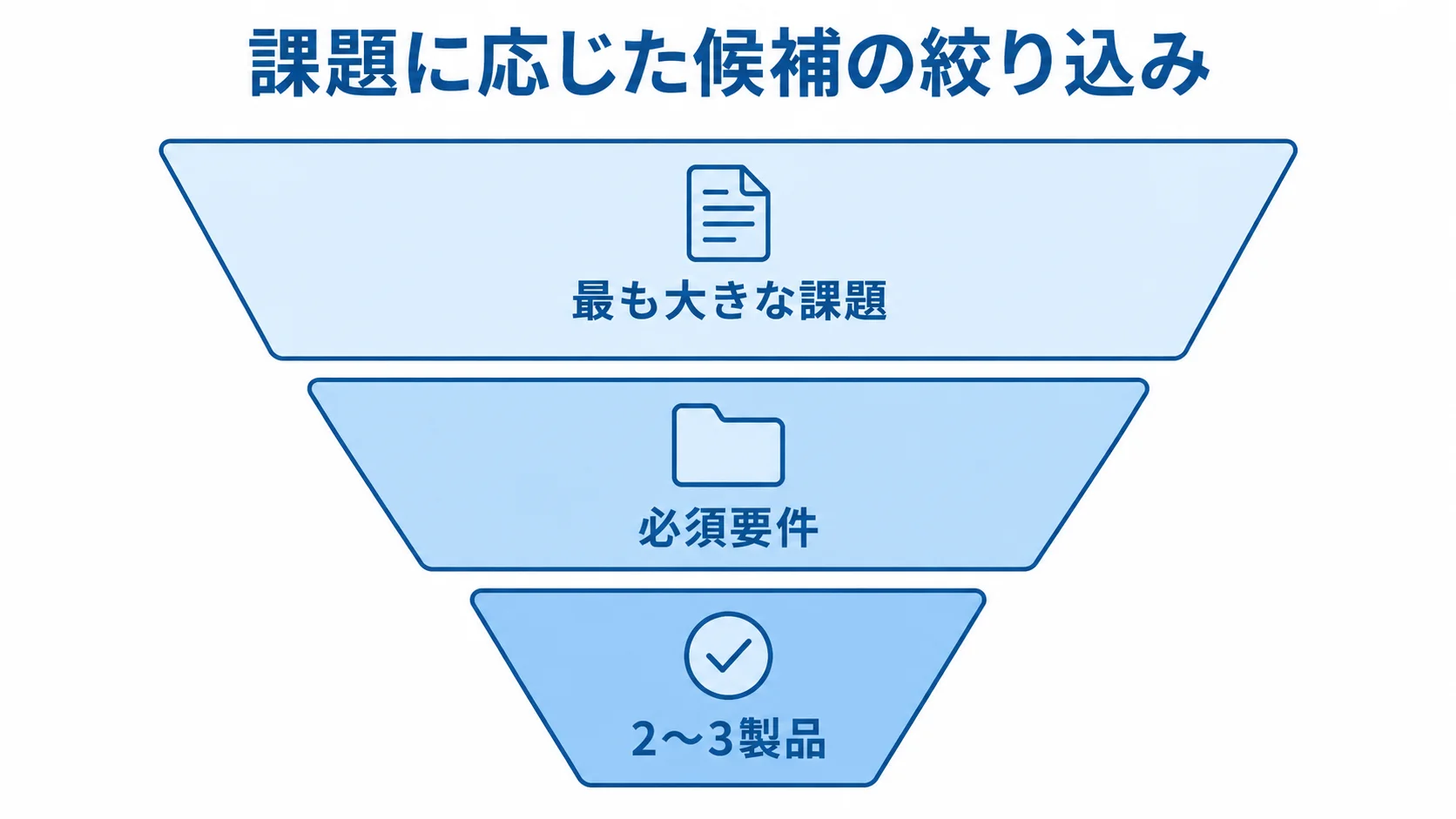 課題と必須要件から受発注管理製品を絞る流れ 最も大きな課題を決め、必須要件を使って2〜3製品へ候補を絞る図解