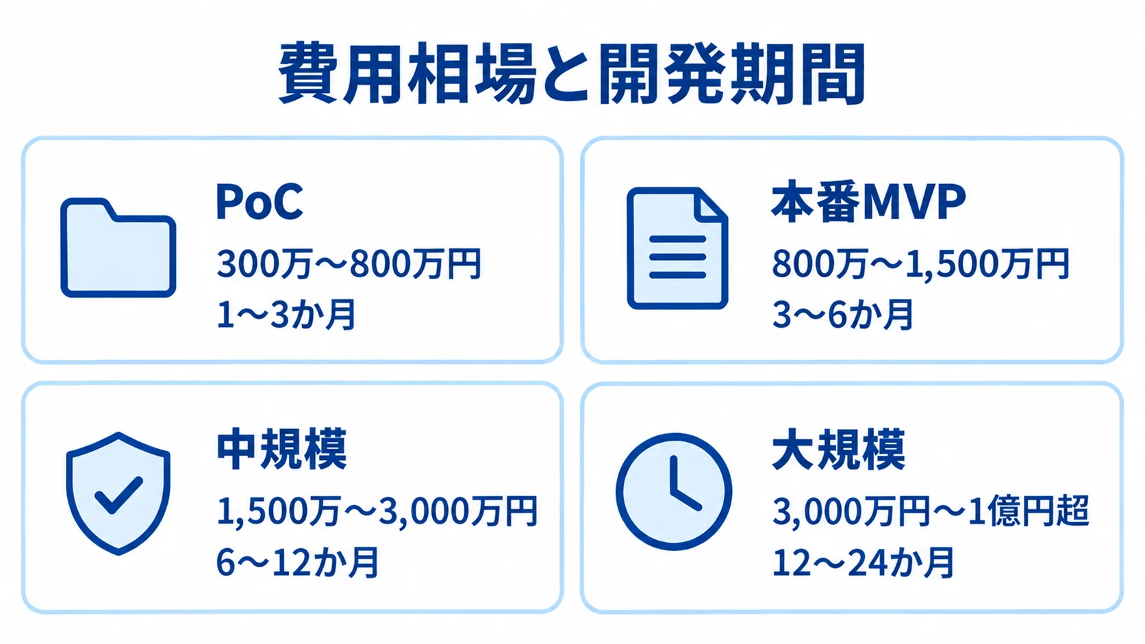 イベント駆動システムの規模別費用と開発期間の図 PoC、本番MVP、中規模、大規模の各段階について、費用と開発期間を並べた4枚のパネル図。