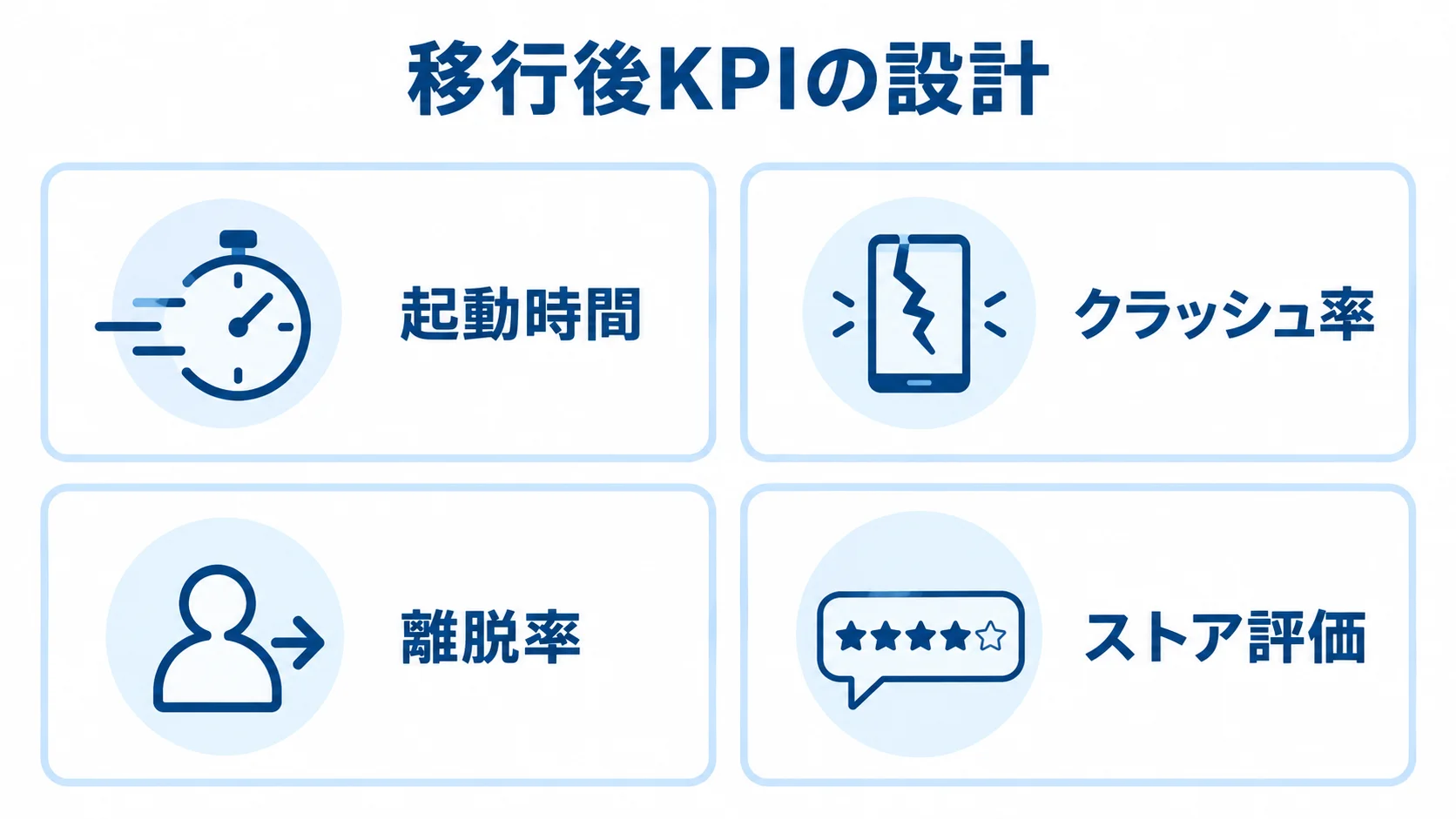 アプリ刷新の効果を測る移行後KPI 移行後KPIとして起動時間、クラッシュ率、離脱率、ストア評価を並べた4つのパネル図