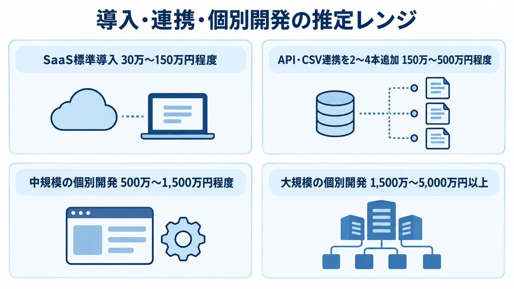 EC受注管理システムの導入規模別費用レンジ SaaS標準導入から大規模の個別開発まで、4段階の推定費用レンジを示す図。