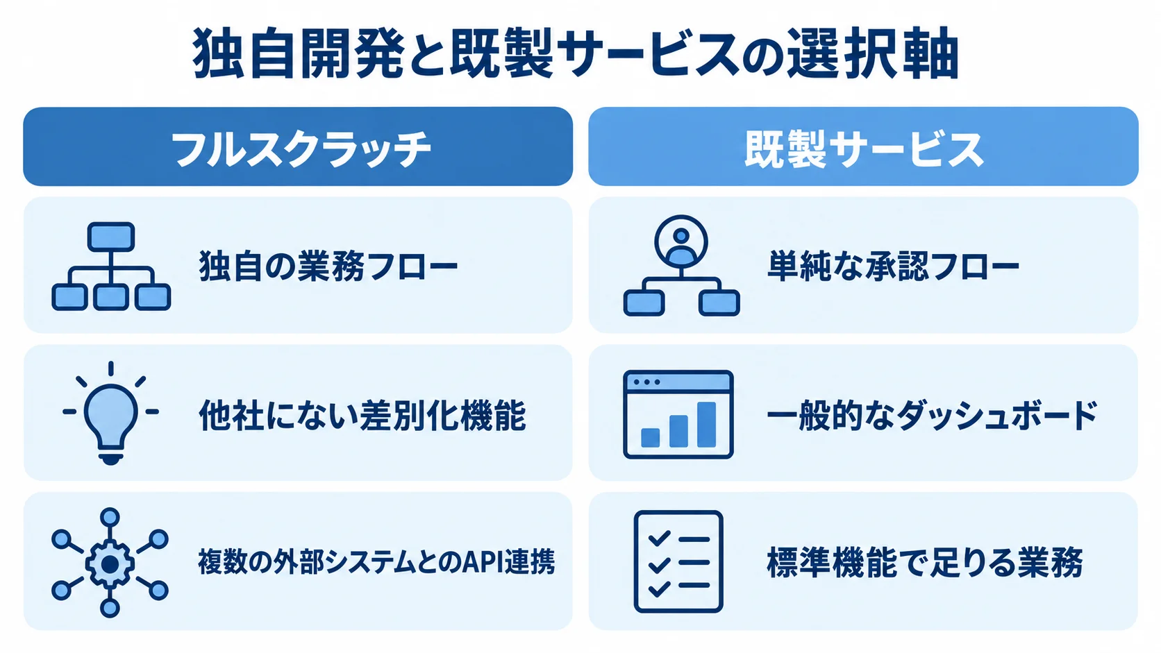フルスクラッチと既製サービスの判断材料 フルスクラッチと既製サービスの2列で、独自の業務フローや差別化機能、API連携と、単純な承認フローや一般的なダッシュボードを比べる図。