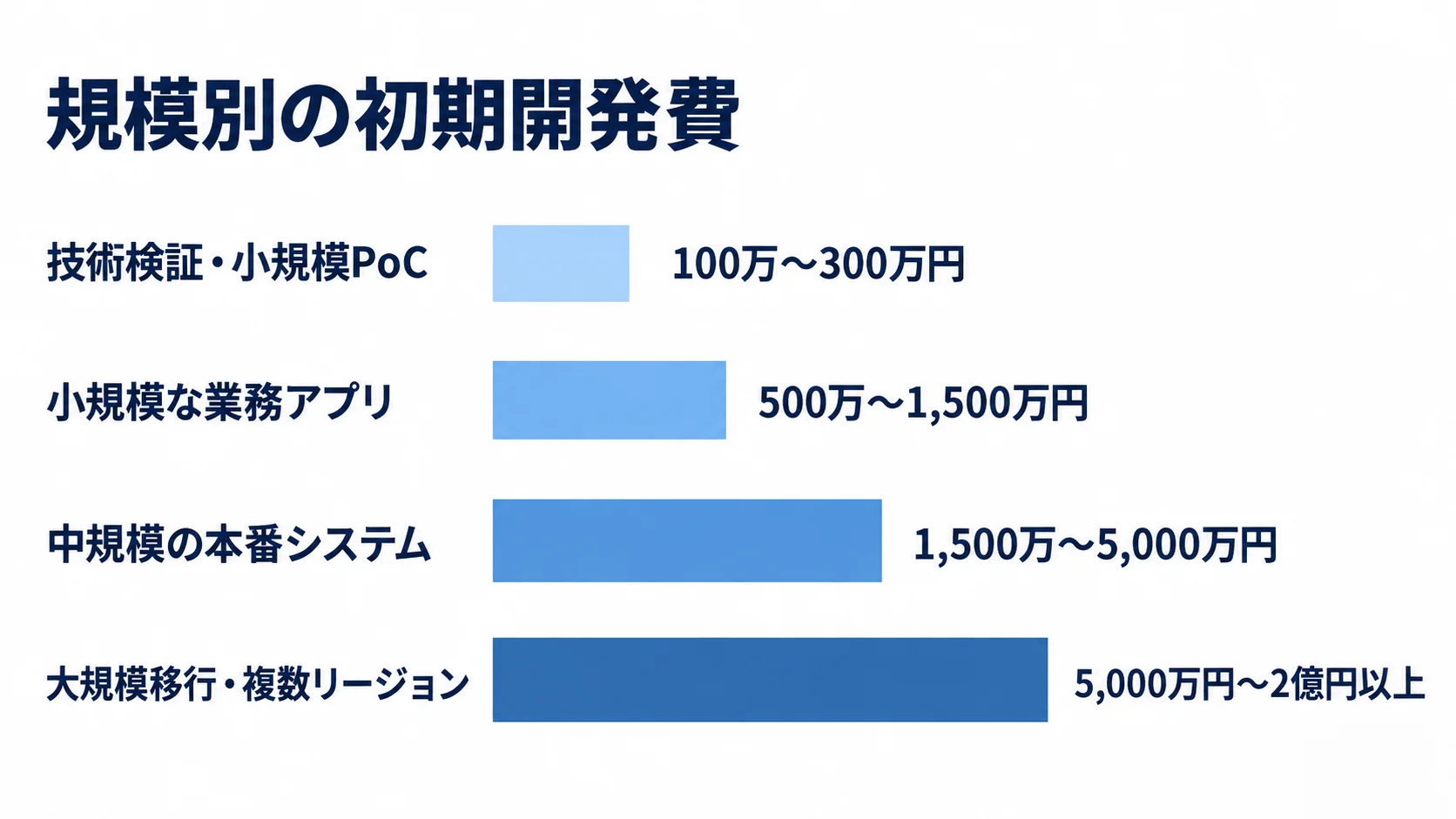 規模別に見たBigtable初期開発費の推定レンジ 4つのシステム規模ごとに初期開発費の推定レンジを並べた横棒図