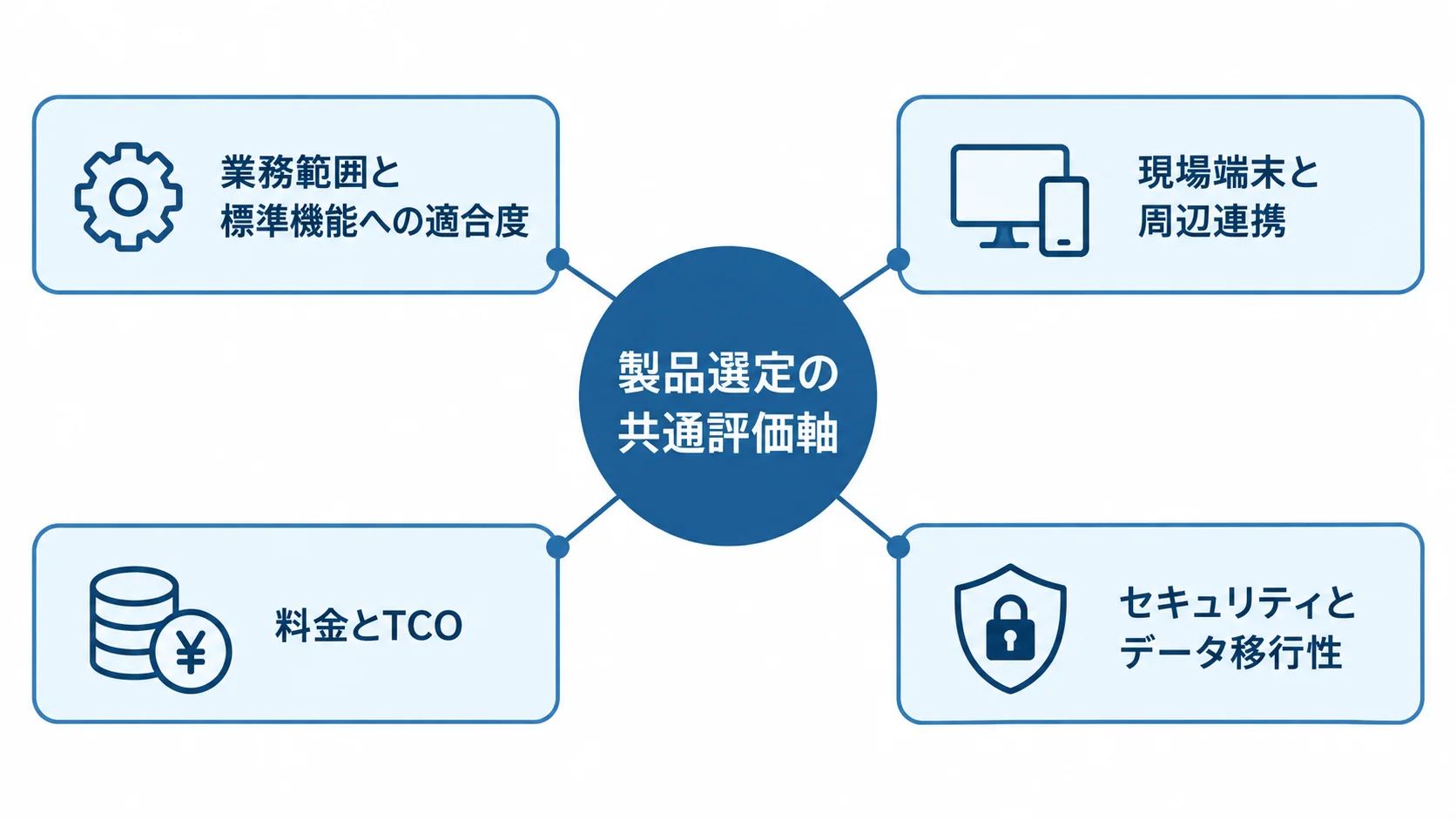 製品選定の共通評価軸として、業務と標準機能、端末と連携、料金とTCO、セキュリティと移行性を配置した図。