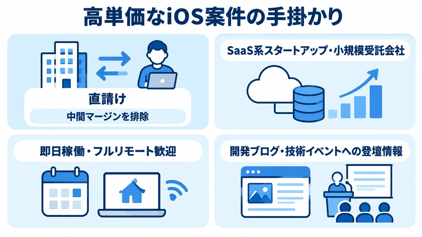 直請け、企業の種類、募集要項の表現、開発情報の4つをカードで示した図。