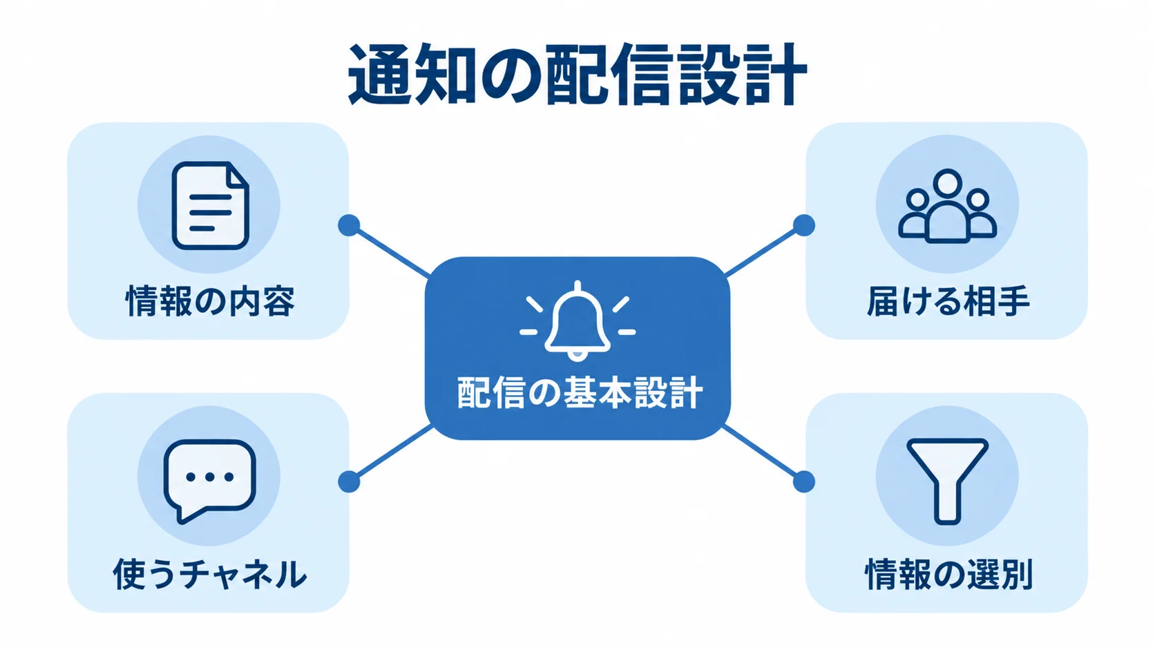 通知の配信設計を示す図解 配信の基本設計を中心に、情報の内容、届ける相手、使うチャネル、情報の選別を結んだ通知設計の図。
