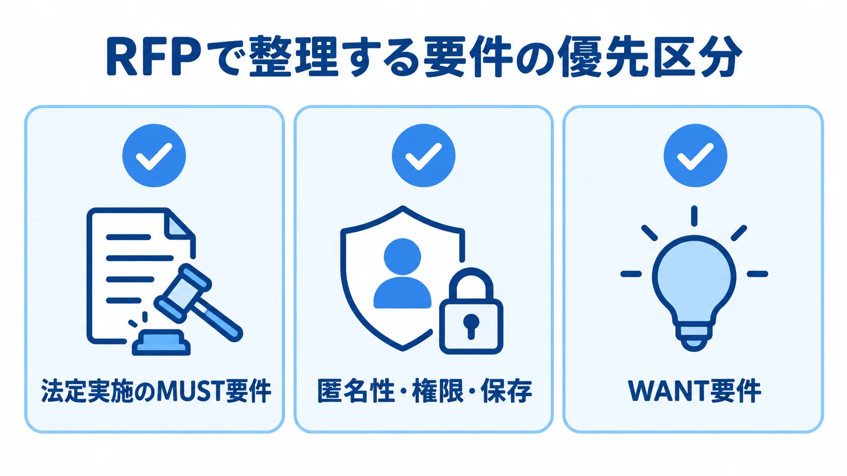 RFPに整理する3つの要件区分 RFPの要件を法定実施のMUST要件、匿名性・権限・保存、WANT要件の3項目に分けた図解。