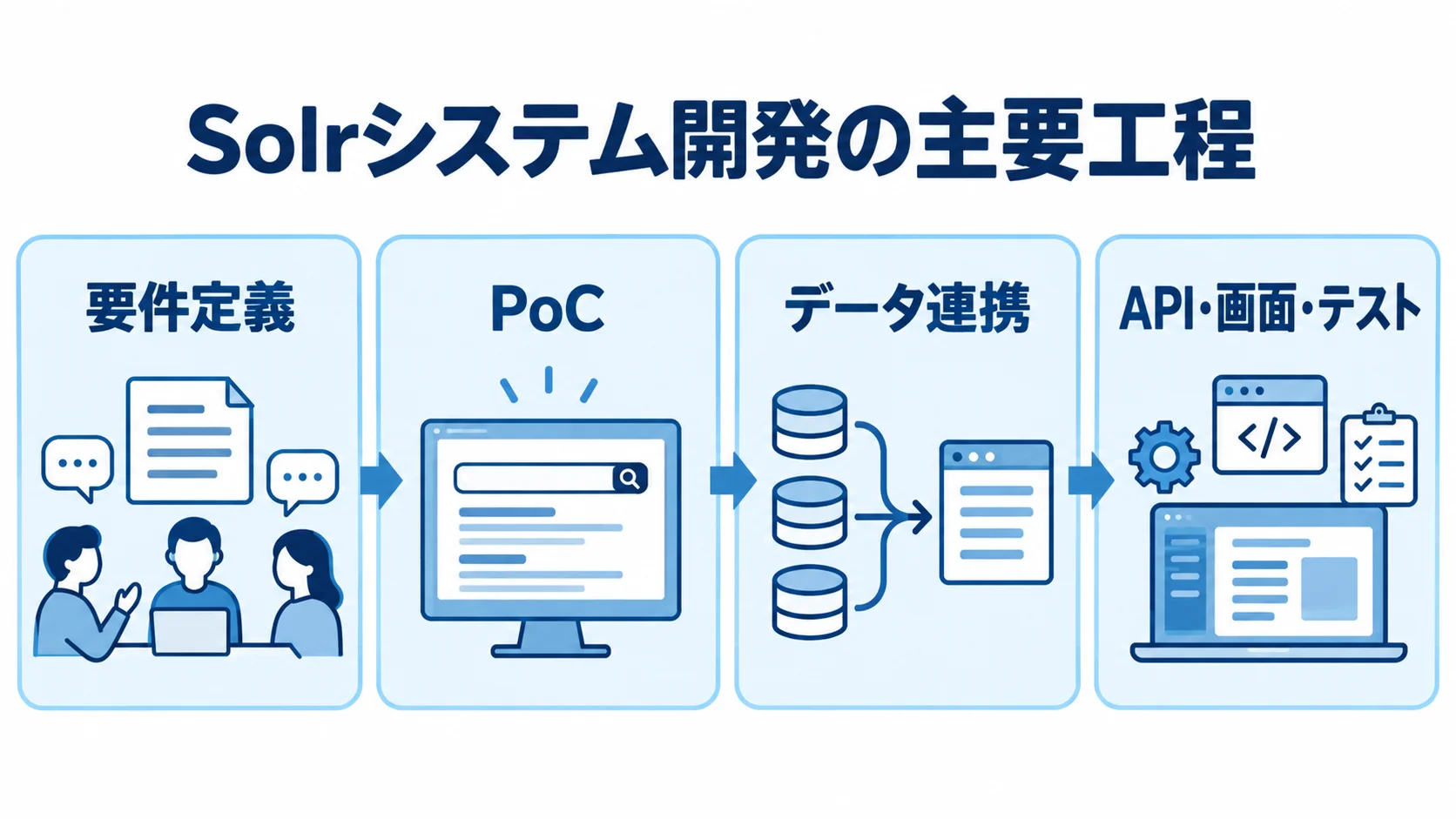 Solrシステム開発の4工程 要件定義、PoC、データ連携、API・画面・テストの4工程を順に並べたSolrシステム開発の図。