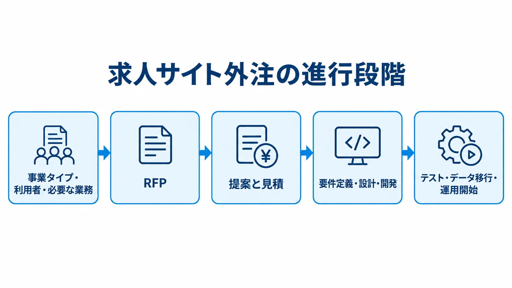 求人サイトシステムを外注する進行段階 事業タイプなどの整理からRFP、提案と見積、要件定義・開発、テストと運用開始へ進む外注工程の図。