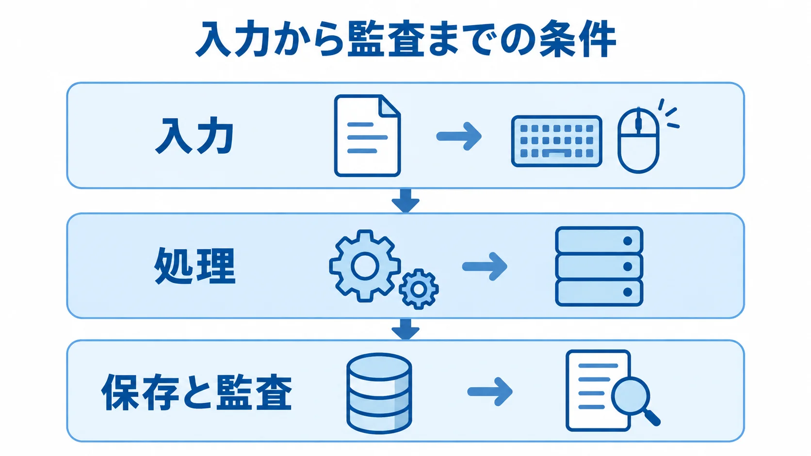 脆弱性スキャンの入力・処理・保存と監査 脆弱性スキャンの実装条件を、入力、処理、保存と監査の3層に分けて示す図解。