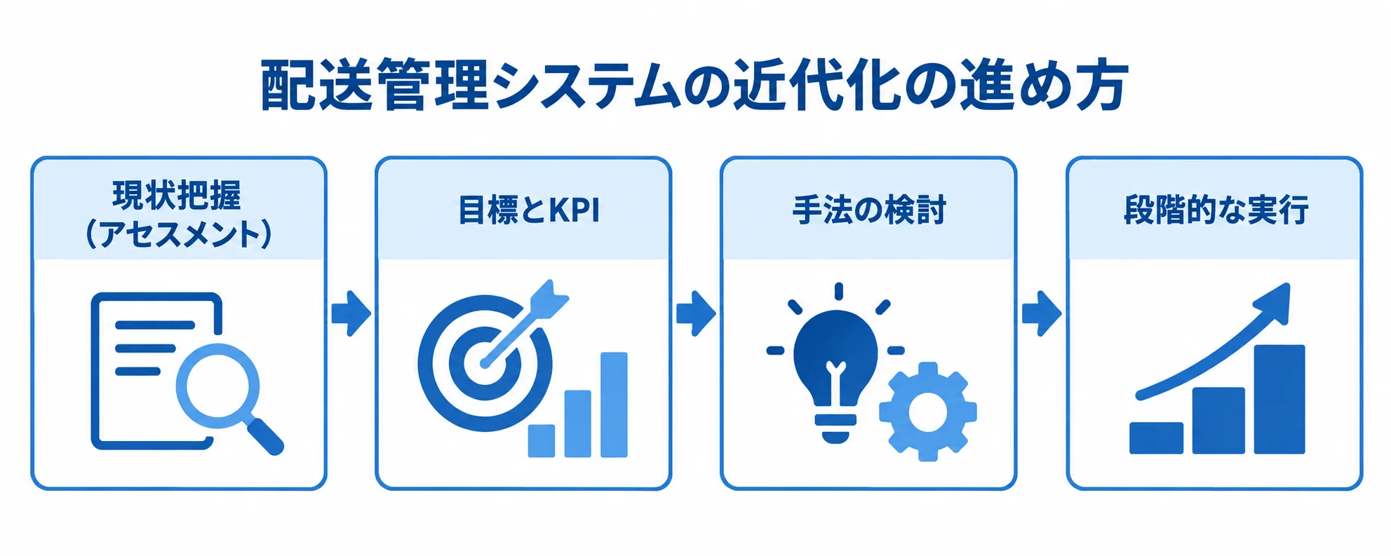 配送管理システムのモダナイゼーションを進める段階の流れ 現状把握、目標とKPIの設定、手法の検討、段階的な実行へ進むモダナイゼーションの流れを示した図解。