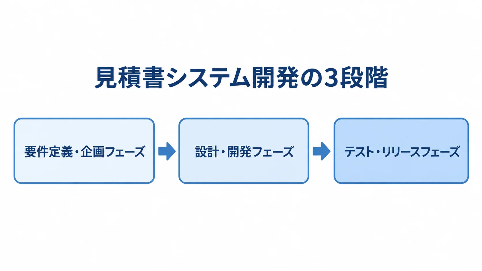 見積書システム開発を、要件定義・企画、設計・開発、テスト・リリースの順に示す図。
