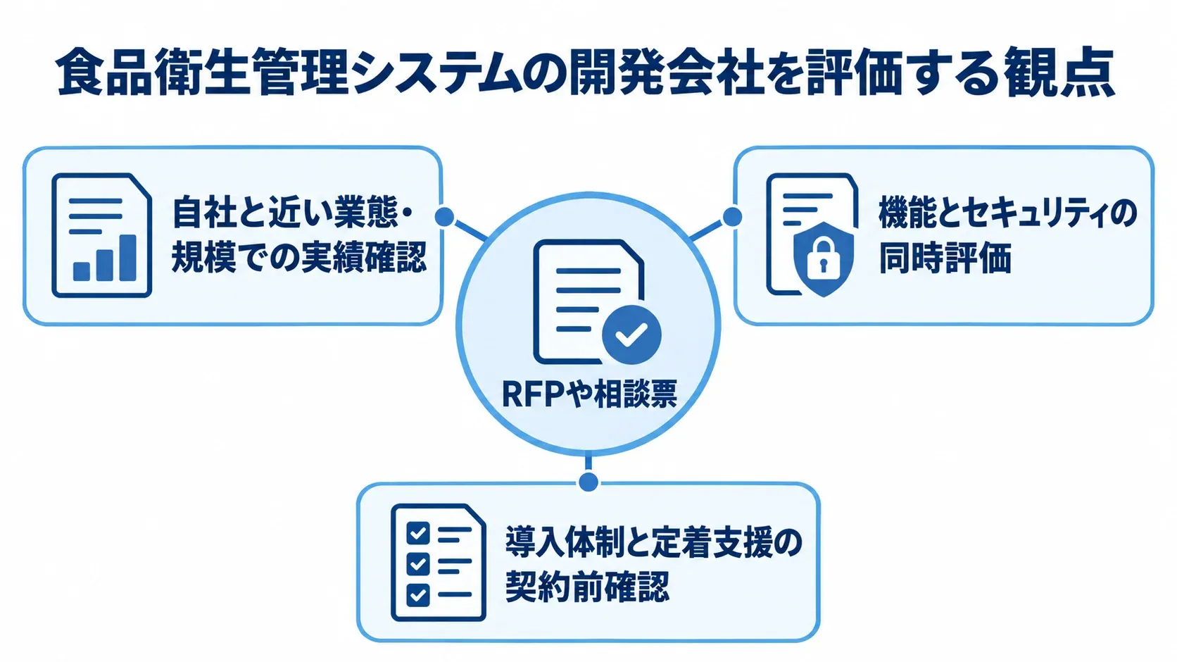 開発会社の選定で照合する3つの観点 RFPや相談票を中心に、実績、機能とセキュリティ、導入体制と定着支援を評価する3つの観点を放射状に示した図解。