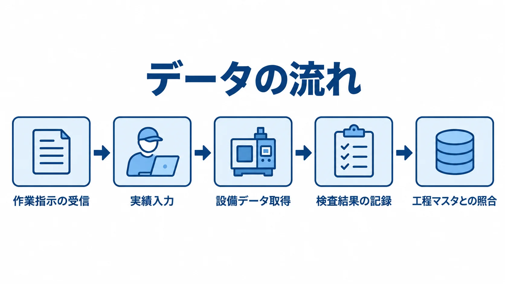 MES改修の業務フローを示す図 作業指示の受信から実績入力、設備データ取得、検査結果の記録、工程マスタとの照合へ進む流れ図。