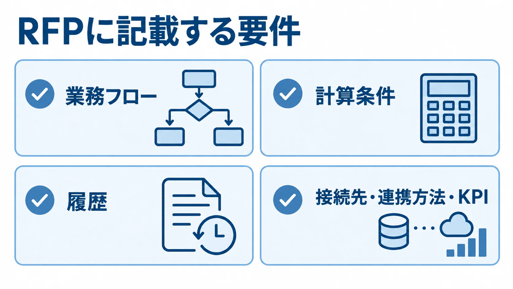 RFPに記載する要件の確認項目 RFPに記載する業務フロー、計算条件、履歴、接続先・連携方法・KPIを並べた図解