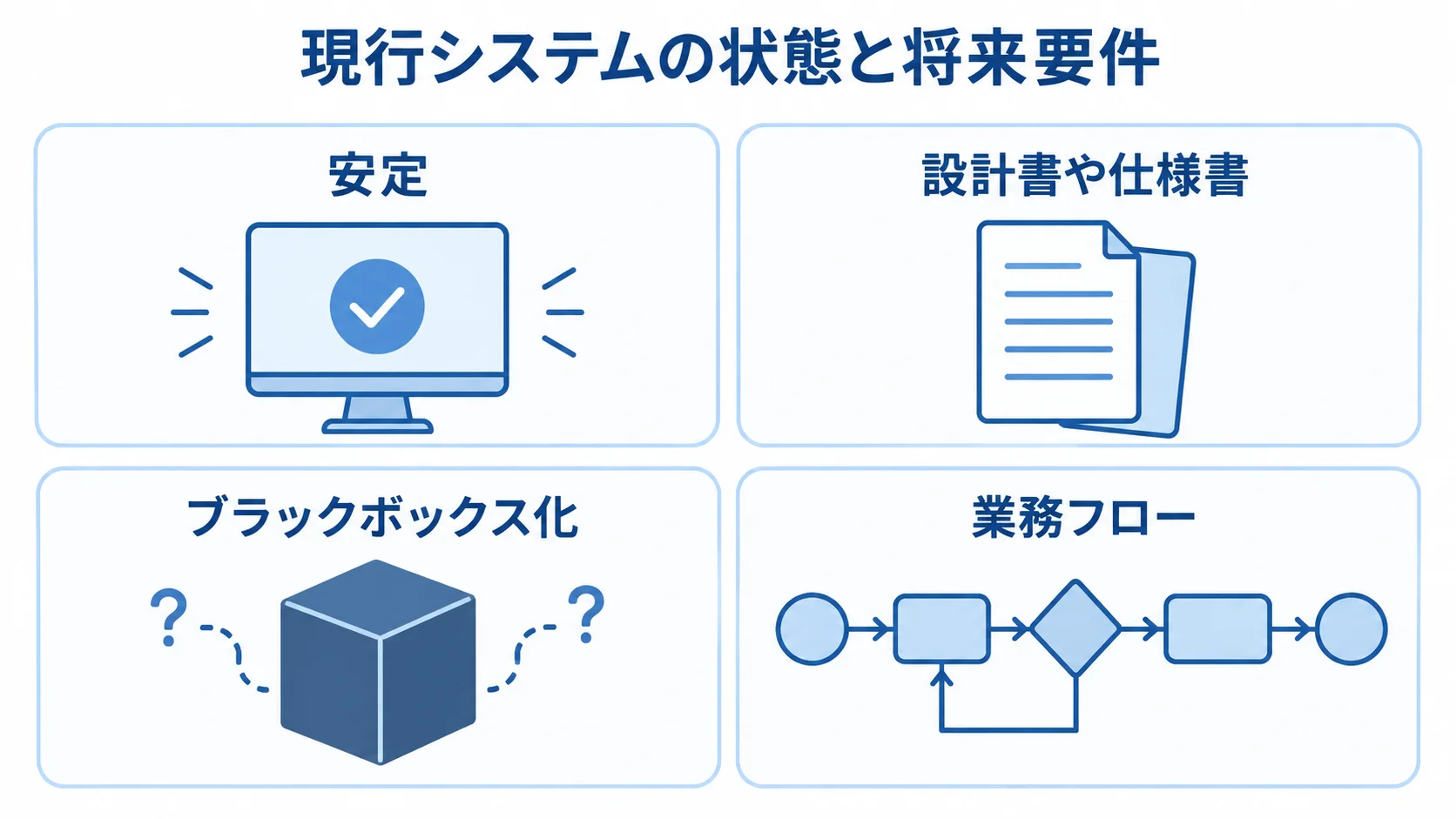 パッチ的改修とミニリビルドの判断材料 改修方式の判断材料として、安定した現行システム、整理された設計書や仕様書、ブラックボックス化した内部構造、業務フローの大きな変更を並べた図。