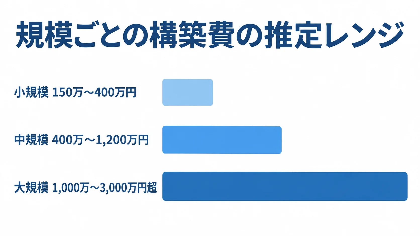 Movable Type開発の規模別構築費 小規模、中規模、大規模それぞれの構築費推定レンジを並べた横棒図