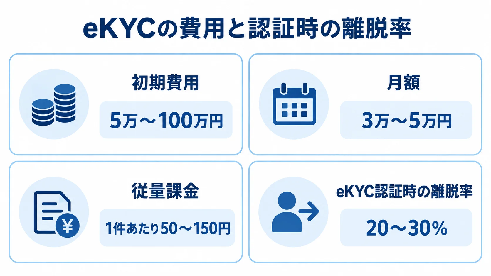 eKYCの初期費用、月額、1件あたりの従量課金、認証時の離脱率を数値付きの4パネルで示す図。