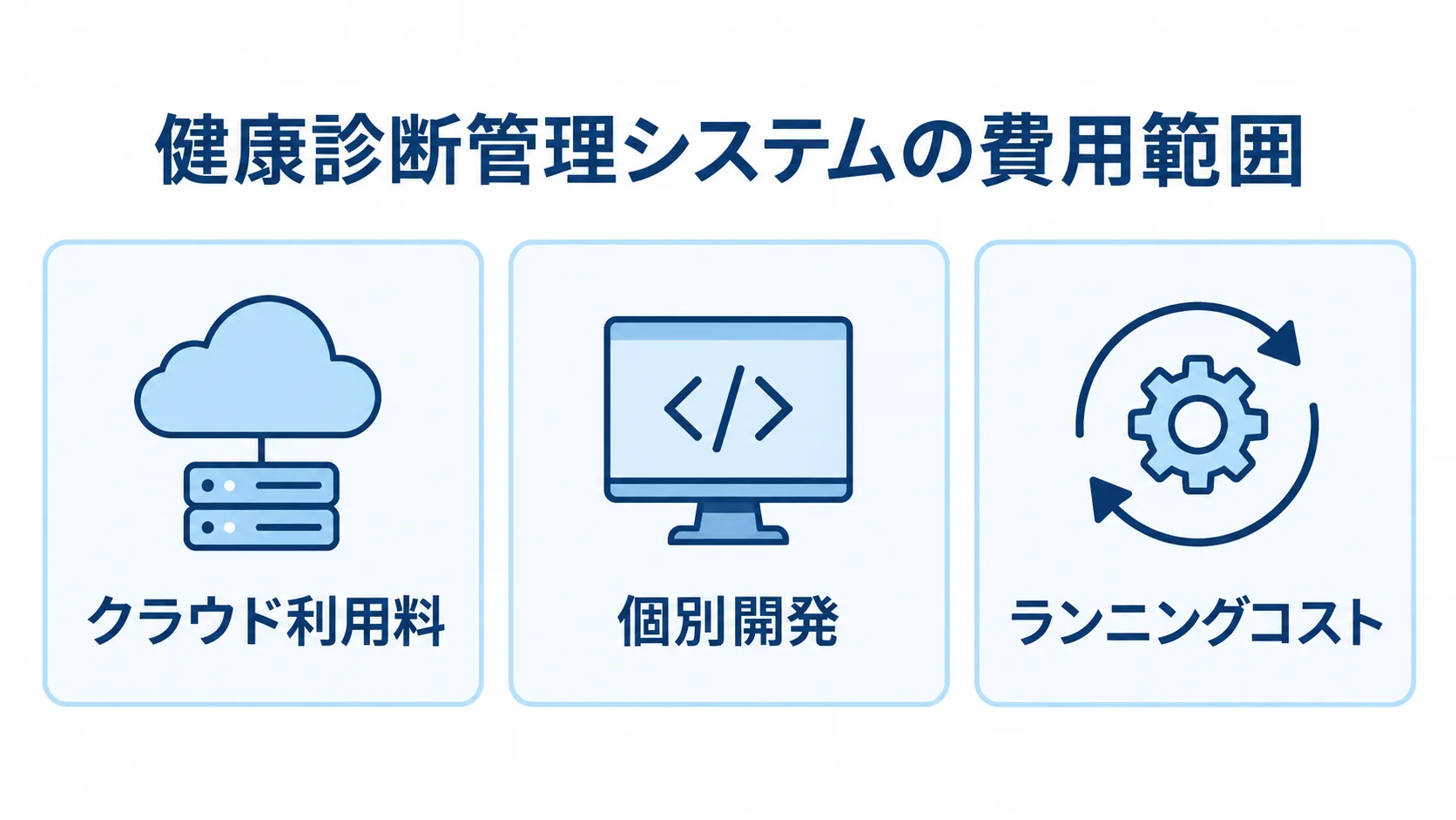 健康診断管理システムで比較する費用項目 クラウド利用料、個別開発、ランニングコストの3項目を並べた図
