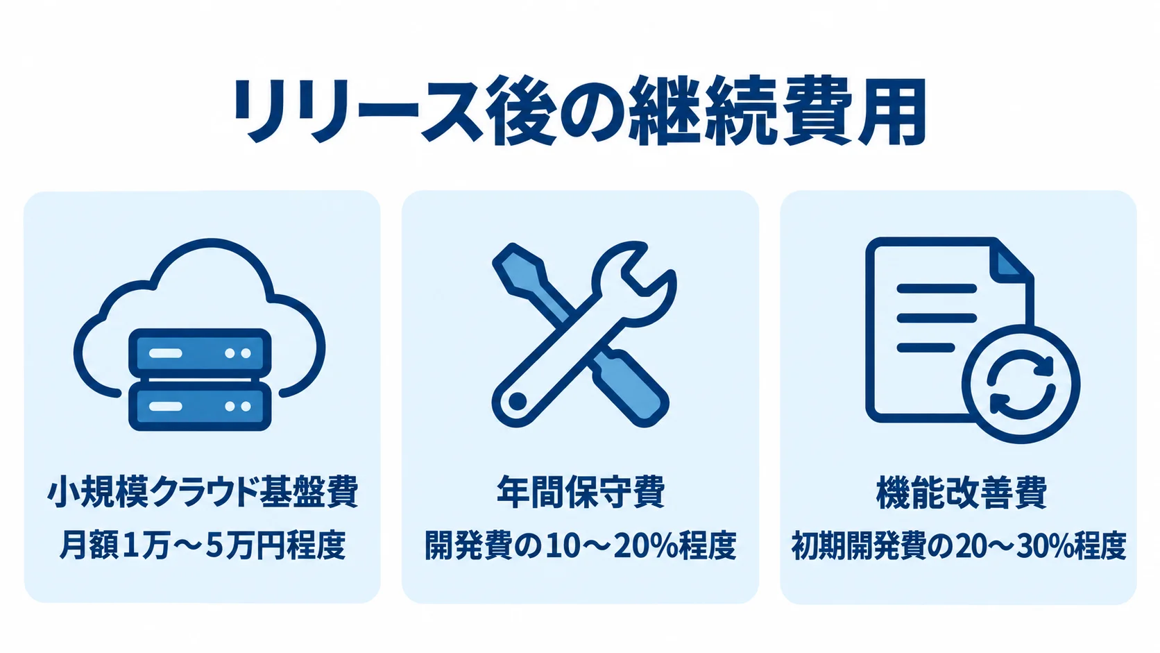 リリース後に続く3種類の費用と目安をまとめた図 リリース後の継続費用を、クラウド基盤費、年間保守費、機能改善費の3項目と本文中の目安で整理した図。