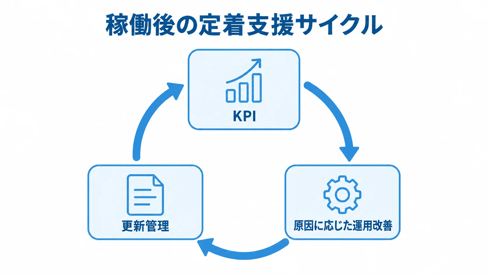 Business Centralの稼働後に続ける定着支援 稼働後の定着支援として、KPI、原因に応じた運用改善、更新管理を循環で示した図。