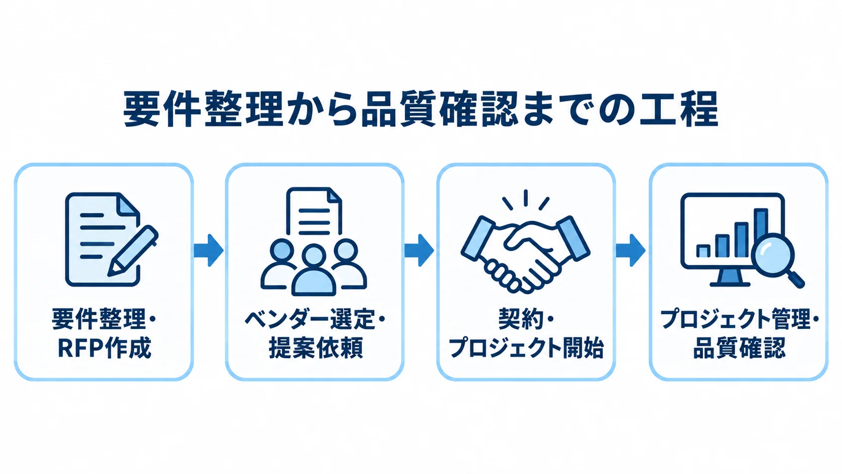 データ分析システムの発注を要件整理から品質確認まで4工程で示す図