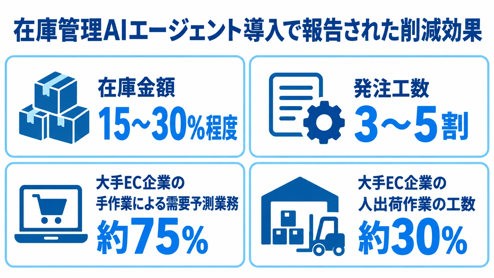 在庫管理AIエージェント導入による削減効果 在庫金額、発注工数、大手EC企業の需要予測業務と入出荷作業について、本文で報告された削減割合を4枚のパネルで示す図。