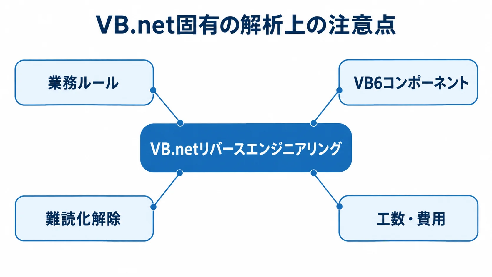 VB.net固有の解析上の注意点 VB.netリバースエンジニアリングを中央に置き、業務ルールの復元、VB6コンポーネントの見落とし、難読化解除、工数・費用を注釈した図。