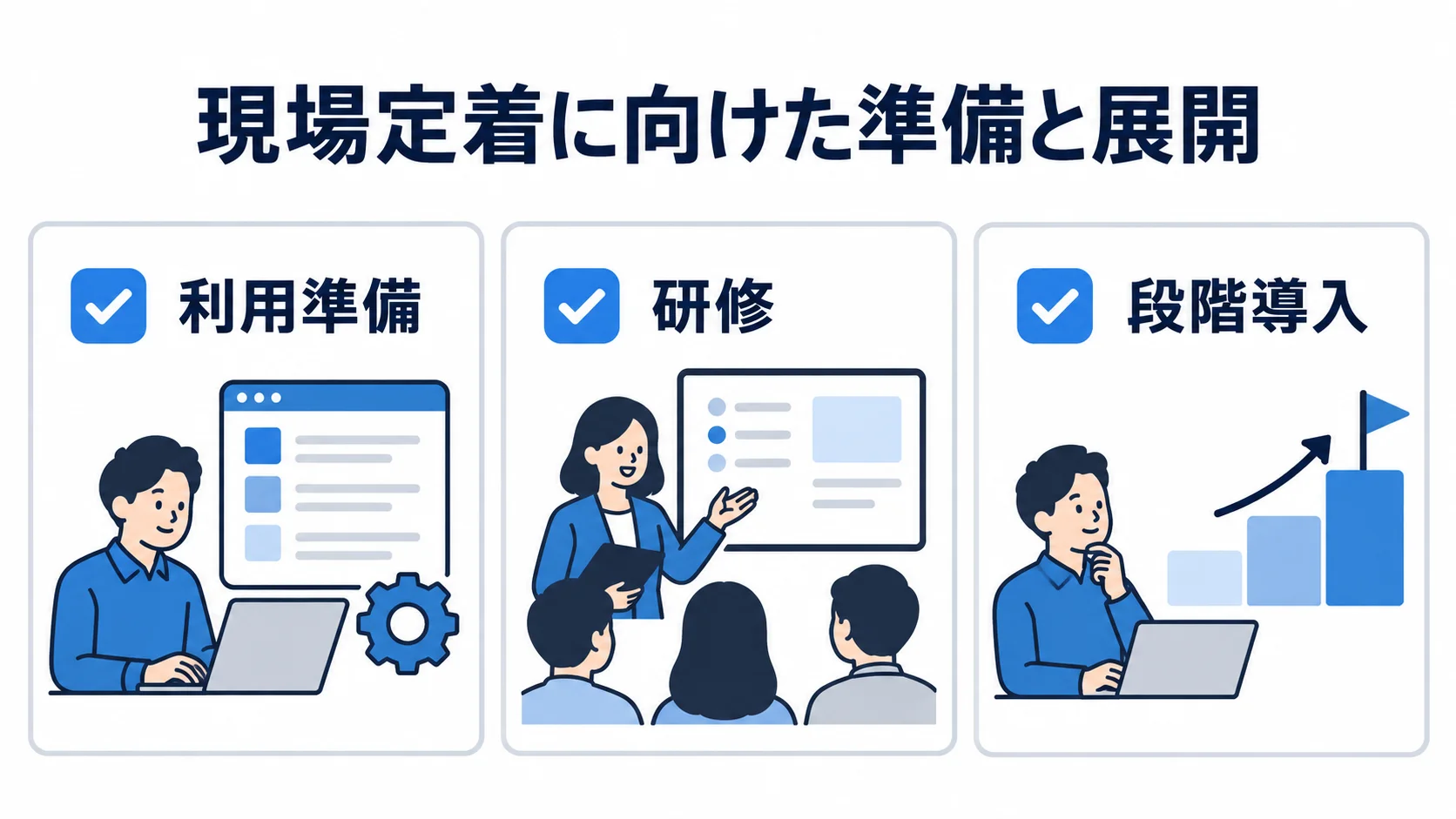 利用準備、研修、段階導入の3項目をカードで示す図。