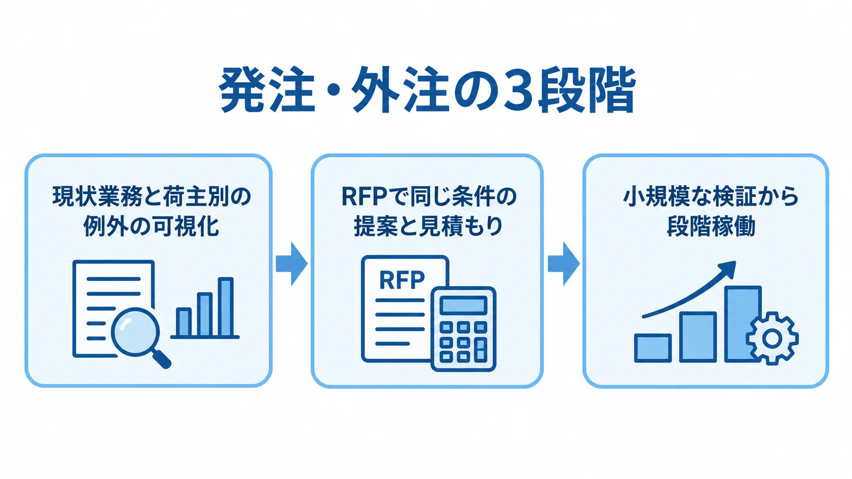 荷主管理システムの発注・外注を進める3段階 現状業務と荷主別例外の可視化から、RFPで条件を揃えた提案依頼、小規模検証と段階稼働へ進む流れ図。