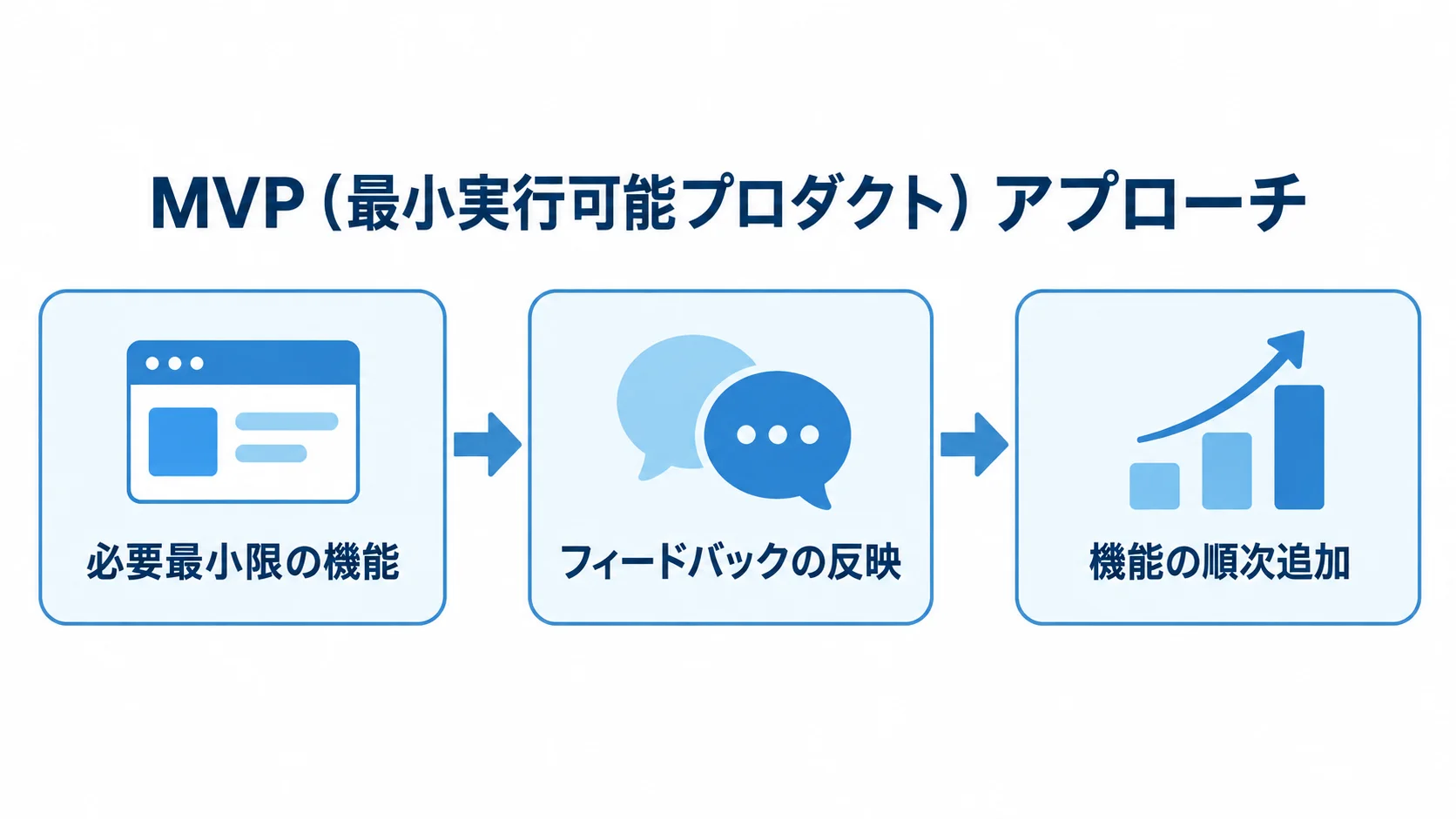 必要最小限の機能から始め、フィードバックを反映して機能を追加するMVPの流れ。