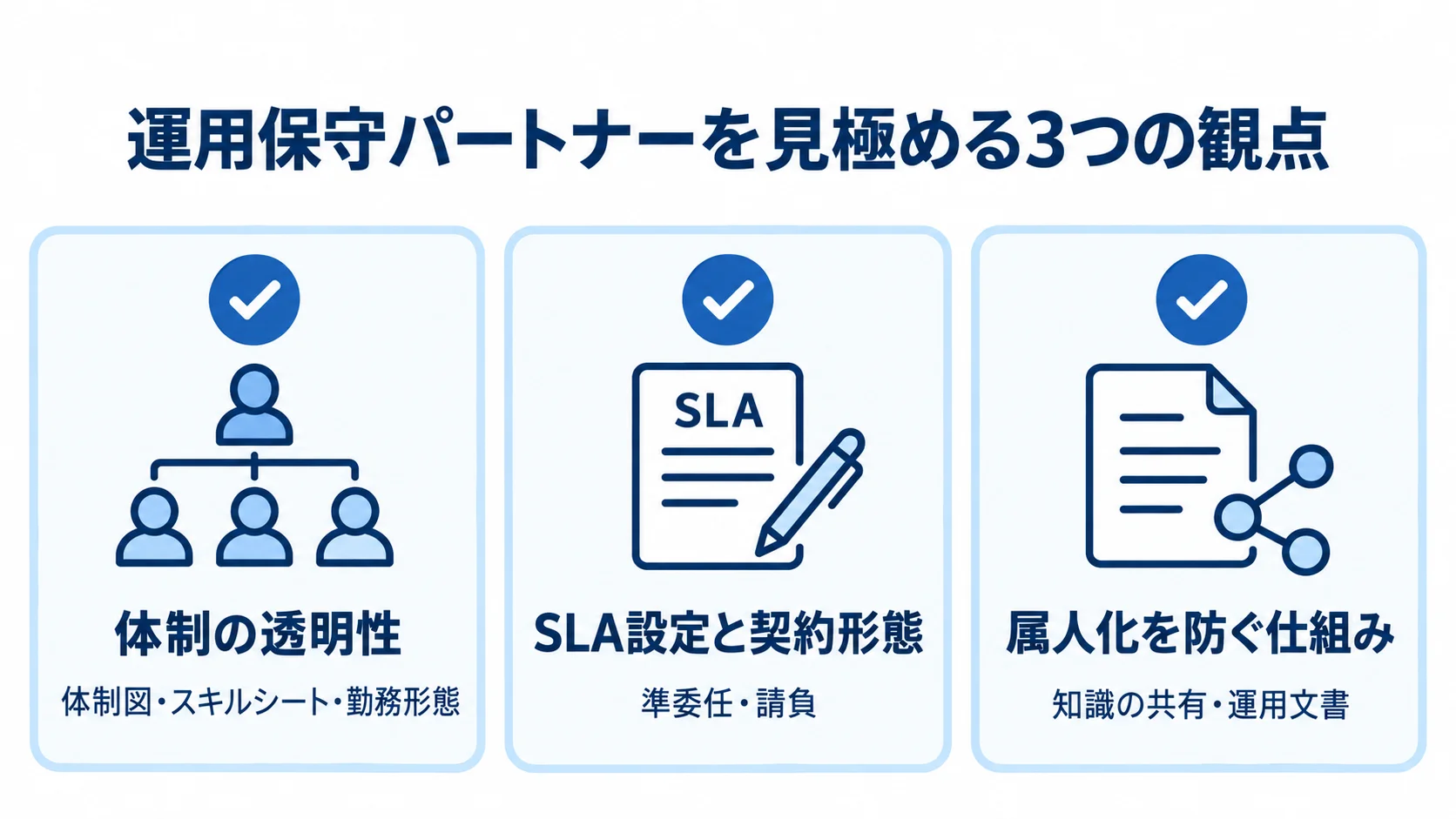 運用保守パートナー選定の確認項目 体制の透明性、SLA設定と契約形態、属人化を防ぐ仕組みの3項目を、確認材料とともに並べたチェックリスト。