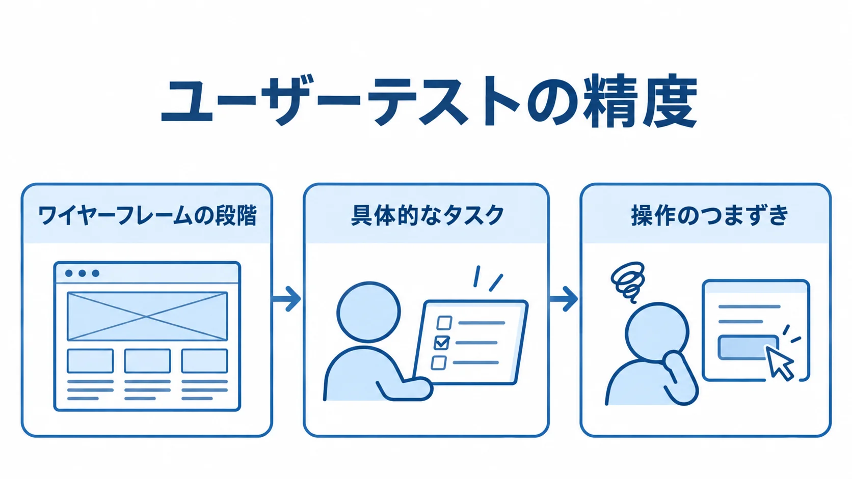 ユーザーテストの実施段階 画面構成案での早期検証から、具体的なタスクの依頼、操作の観察・記録へ進む図。