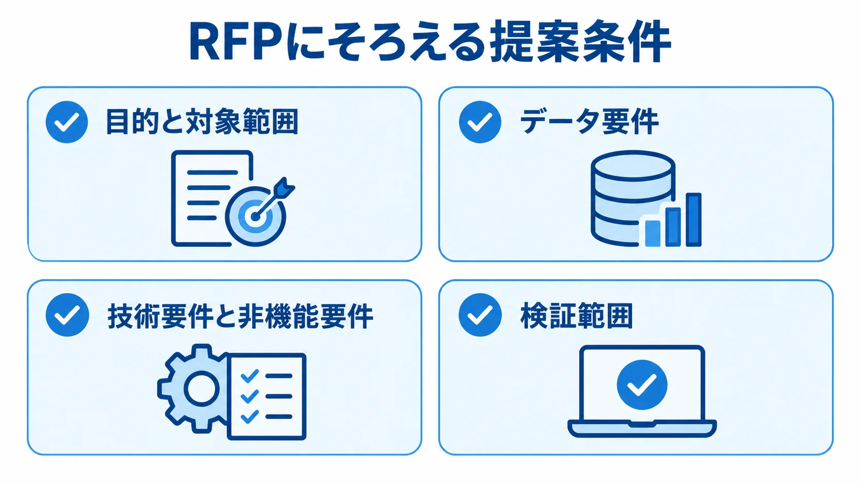 RFPの要件を目的と対象範囲、データ、技術と非機能、検証範囲の4項目に分けた図