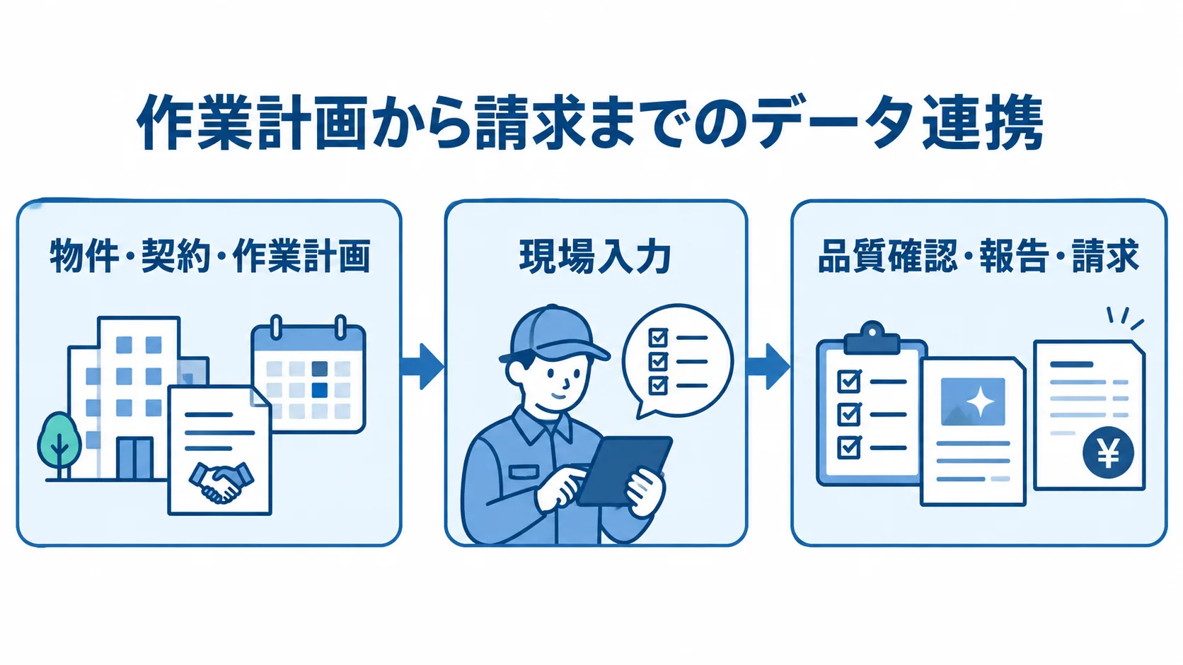 物件・契約・作業計画から現場入力を経て、品質確認・報告・請求へつながる3段の業務フロー図。