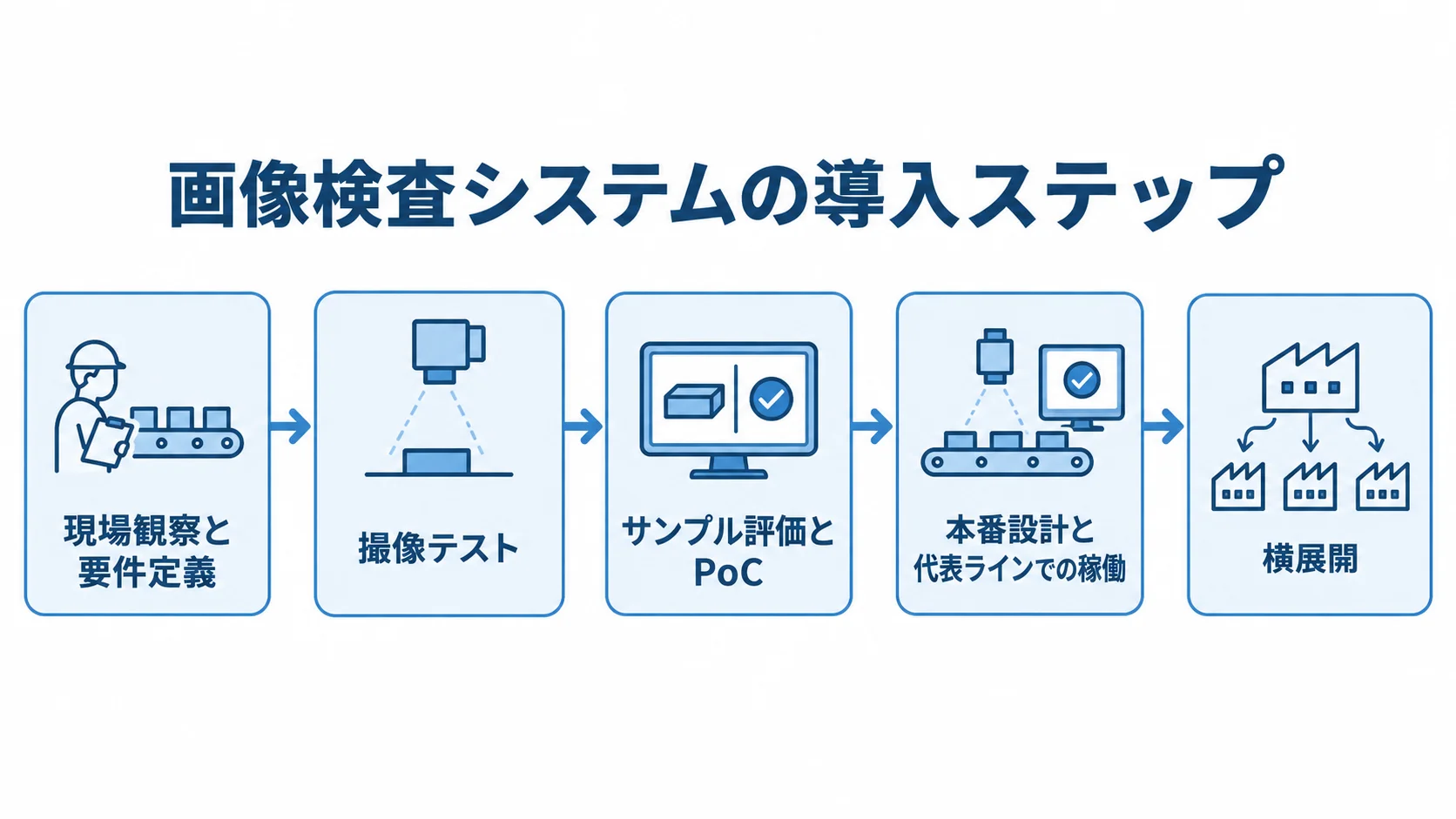 画像検査システム導入の5段階 現場観察と要件定義から撮像テスト、PoC、本番設計、横展開へ進む導入ステップ図