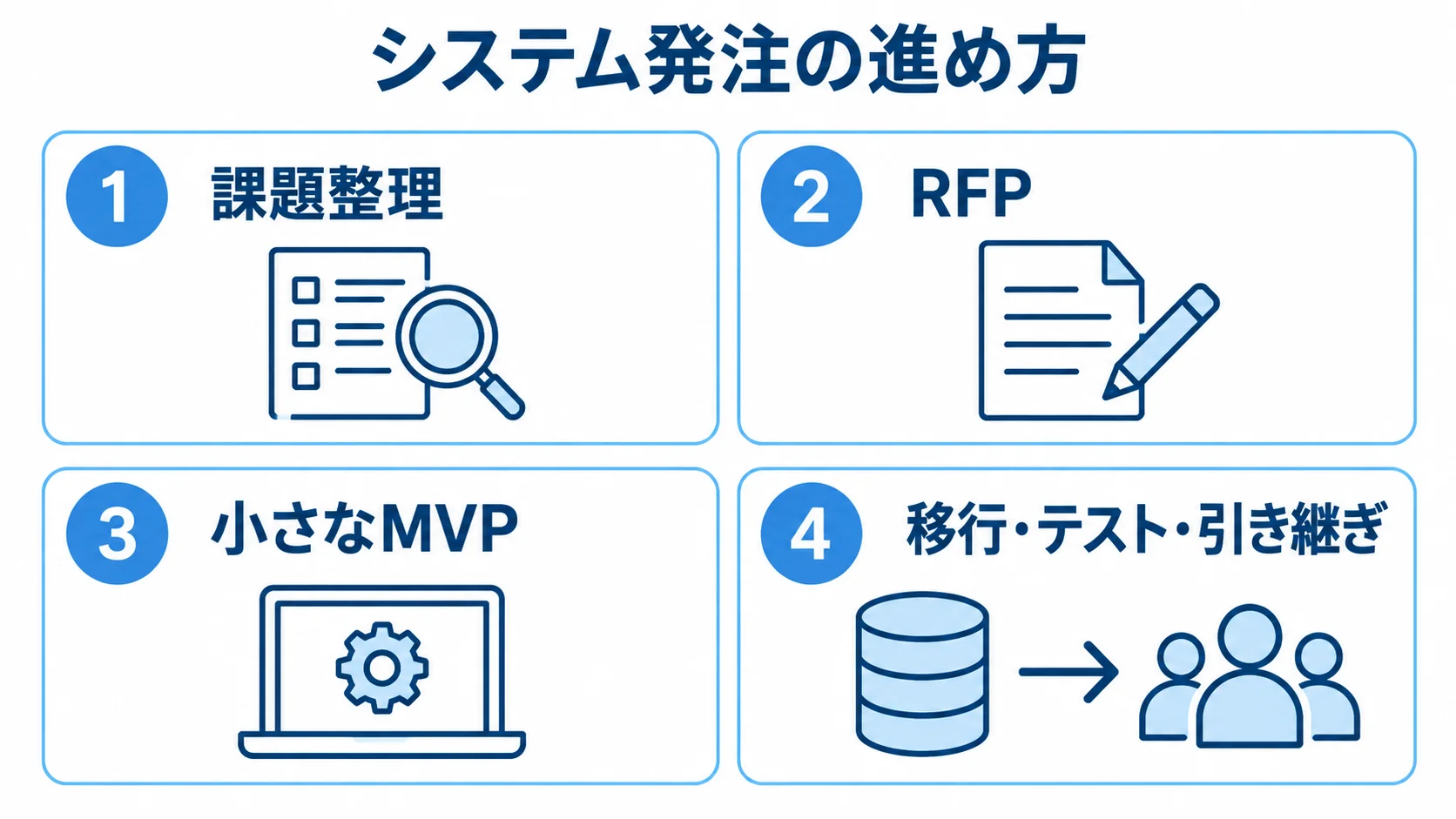 Airtableの発注から引き継ぎまでの4段階 課題整理、RFP、小さなMVP、移行・テスト・引き継ぎの4段階を示すパネル図。