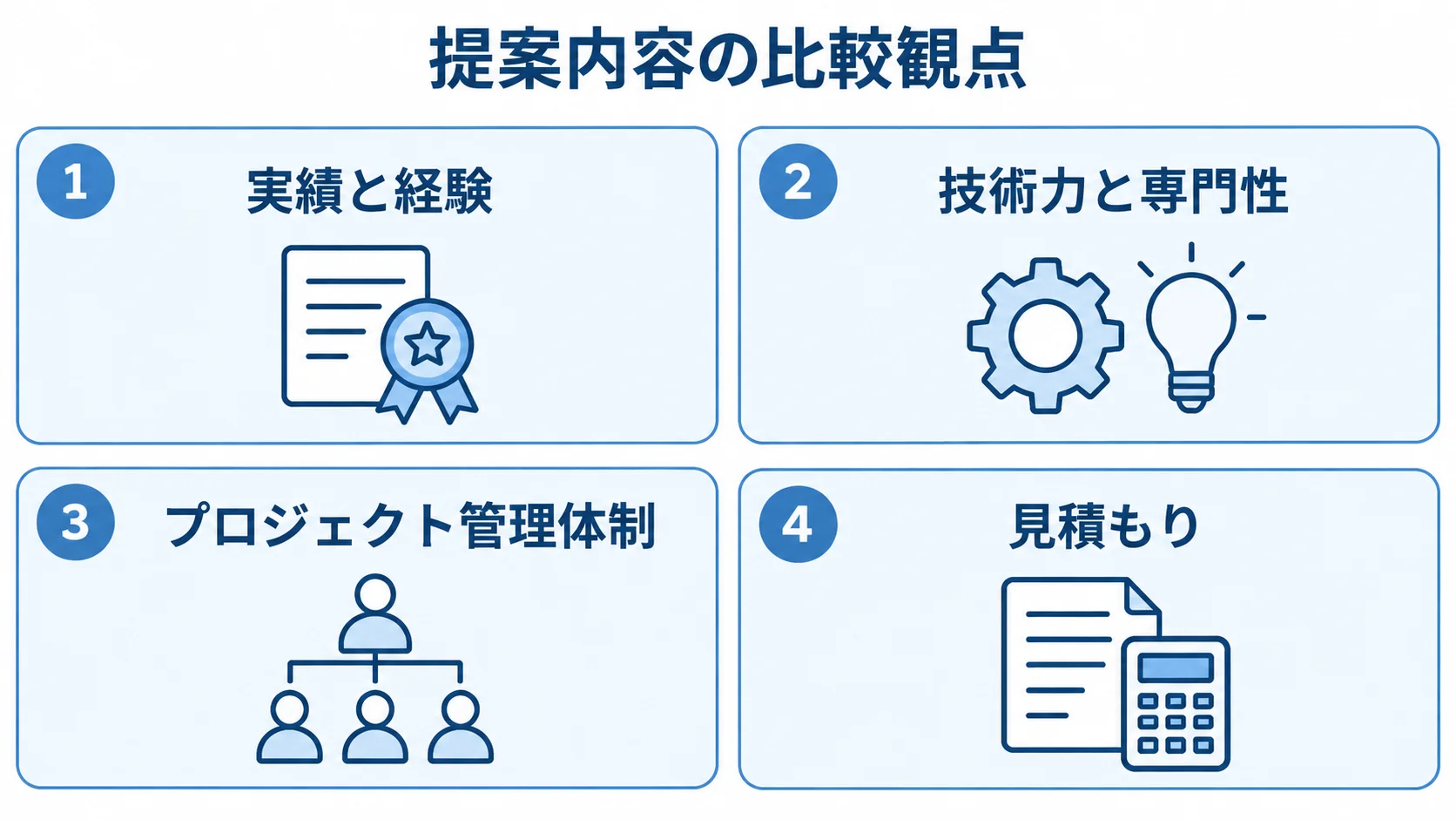 納期管理システムの開発会社を比べる4つの観点 開発会社の提案内容を比べる観点として、実績と経験、技術力と専門性、プロジェクト管理体制、見積もりを4枚のパネルで示した図。