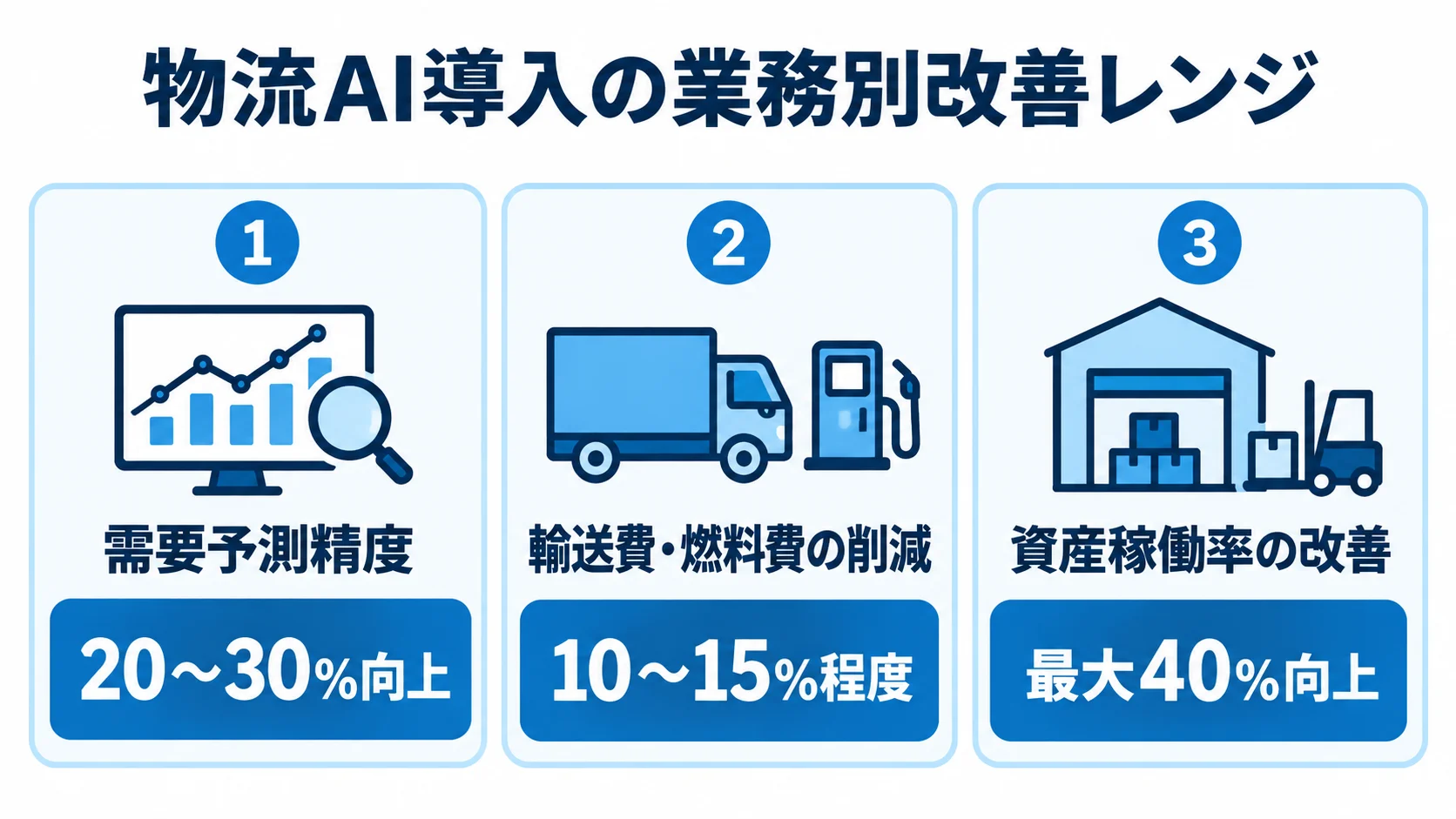 物流AI導入の需要予測精度、輸送費・燃料費、資産稼働率の改善幅を示す図。 需要予測精度は20〜30%向上、輸送費・燃料費は10〜15%程度削減、資産稼働率は最大40%向上という業務別の改善幅を示す図。