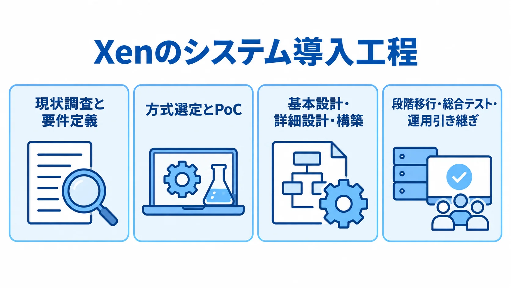 現状調査から運用引き継ぎまでのXen導入工程 Xen導入を、現状調査と要件定義から運用引き継ぎまで4枚のパネルで示した図。