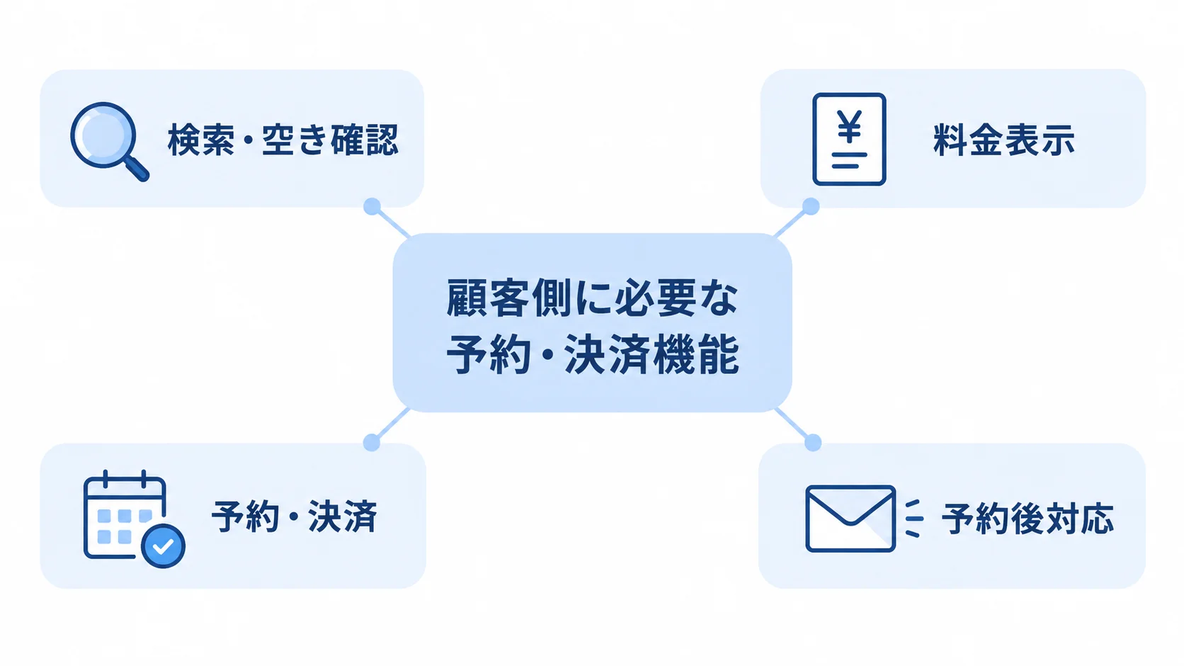 顧客側の予約・決済機能を示す図 顧客側に必要な予約・決済機能として、検索・空き確認、料金表示、予約・決済、予約後対応を示した図です。
