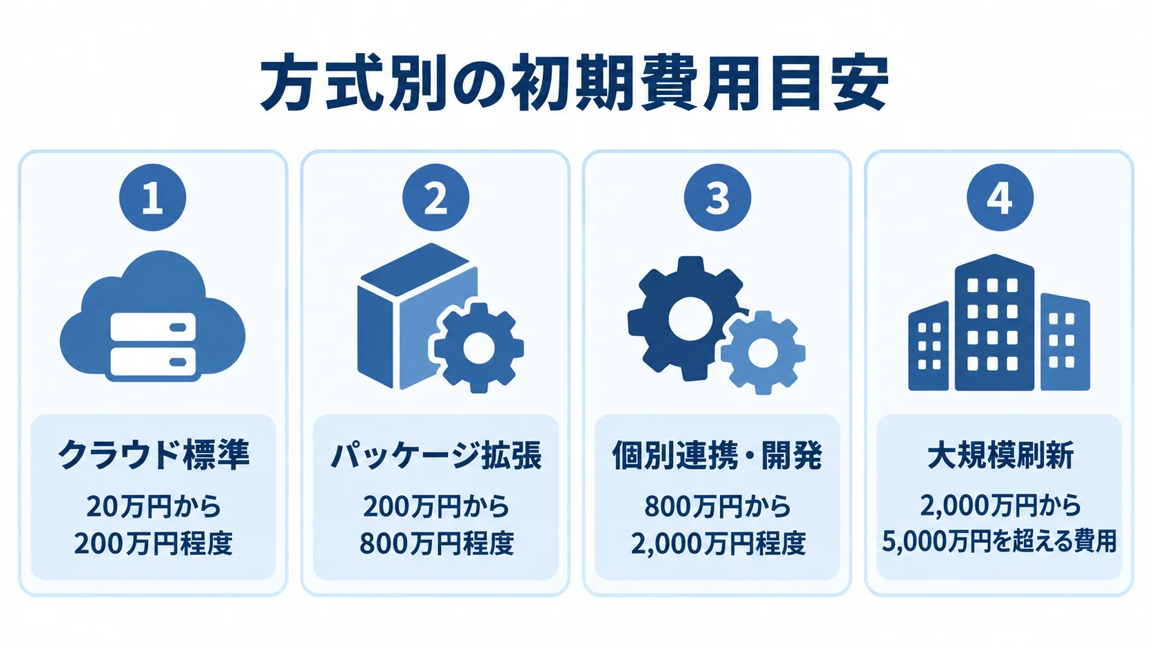 輸出入管理システムの方式別初期費用 クラウド標準、パッケージ拡張、個別連携・開発、大規模刷新の初期費用目安を並べた図解