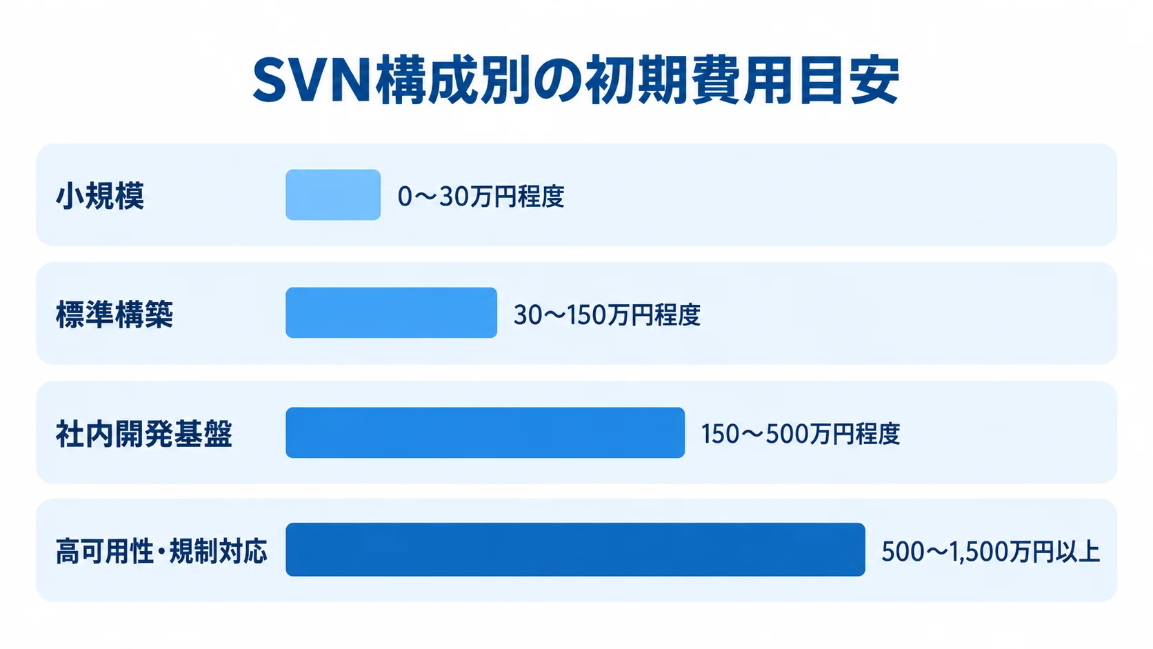 SVN構成別の初期費用レンジ 小規模から高可用性・規制対応まで、SVN構成別の初期費用レンジを横棒で比べた図。